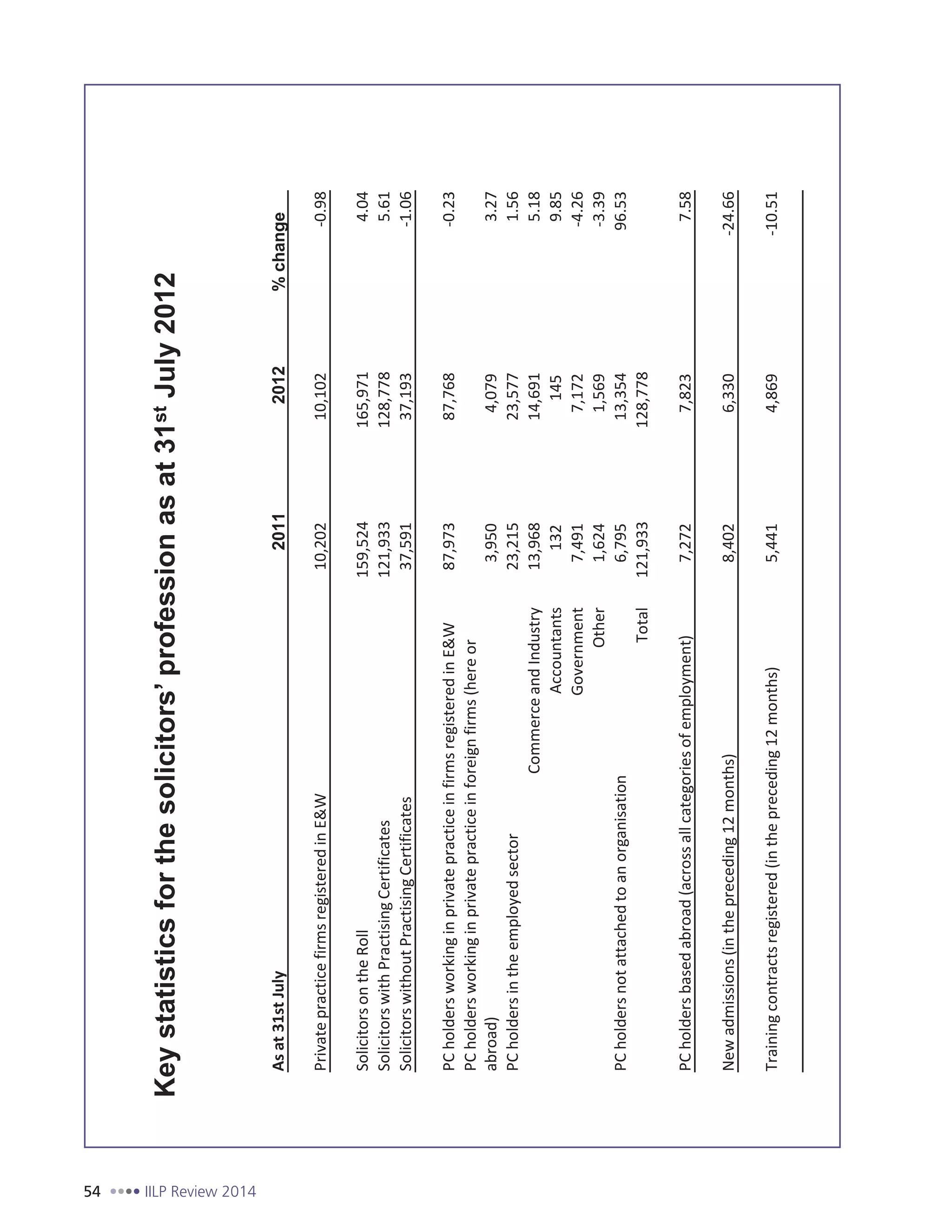 54 IILP Review 2014
stJuly2012
Asat31stJuly20112012%change
PrivatepracticefirmsregisteredinE&W10,20210,102-0.98
SolicitorsontheRoll159,524165,9714.04
SolicitorswithPractisingCertificates121,933128,7785.61
SolicitorswithoutPractisingCertificates37,59137,193-1.06
PCholdersworkinginprivatepracticeinfirmsregisteredinE&W87,97387,768-0.23
PCholdersworkinginprivatepracticeinforeignfirms(hereor
abroad)3,9504,0793.27
PCholdersintheemployedsector23,21523,5771.56
CommerceandIndustry13,96814,6915.18
Accountants1321459.85
Government7,4917,172-4.26
Other1,6241,569-3.39
PCholdersnotattachedtoanorganisation6,79513,35496.53
Total121,933128,778
PCholdersbasedabroad(acrossallcategoriesofemployment)7,2727,8237.58
Newadmissions(inthepreceding12months)8,4026,330-24.66
Trainingcontractsregistered(inthepreceding12months)5,4414,869-10.51
ASR2012INTRODUCTION2
 