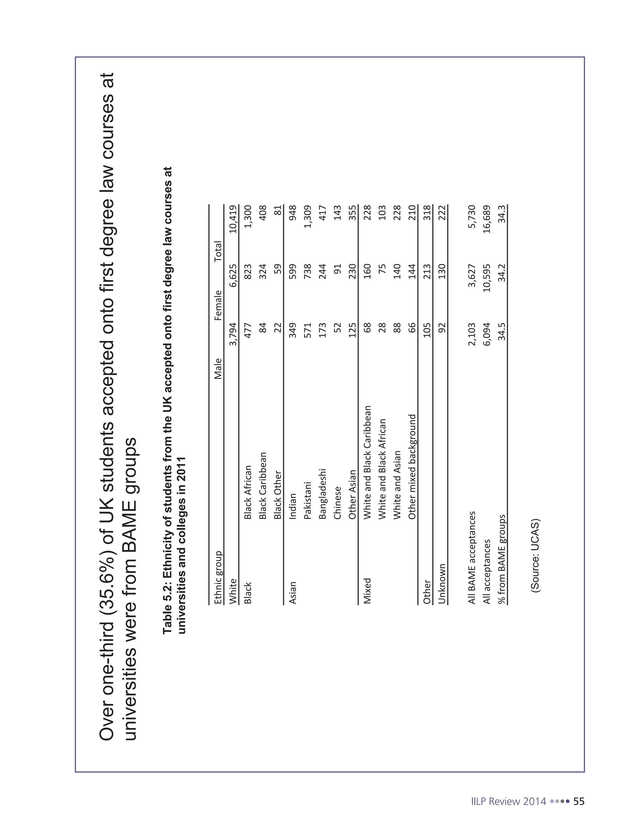 IILP Review 2014 55
Overone-third(35.6%)ofUKstudentsacceptedontofirstdegreelawcoursesat
universitieswerefromBAMEgroups
Table5.2:EthnicityofstudentsfromtheUKacceptedontofirstdegreelawcoursesat
universitiesandcollegesin2011
(Source:UCAS)
ASR2012UNDERGRADUATESANDGRADUATESINLAW34
EthnicgroupMaleFemaleTotal
White3,7946,62510,419
BlackBlackAfrican4778231,300
BlackCaribbean84324408
BlackOther225981
AsianIndian349599948
Pakistani5717381,309
Bangladeshi173244417
Chinese5291143
OtherAsian125230355
MixedWhiteandBlackCaribbean68160228
WhiteandBlackAfrican2875103
WhiteandAsian88140228
Othermixedbackground66144210
Other105213318
Unknown92130222
AllBAMEacceptances2,1033,6275,730
Allacceptances6,09410,59516,689
%fromBAMEgroups34.534.234.3
 