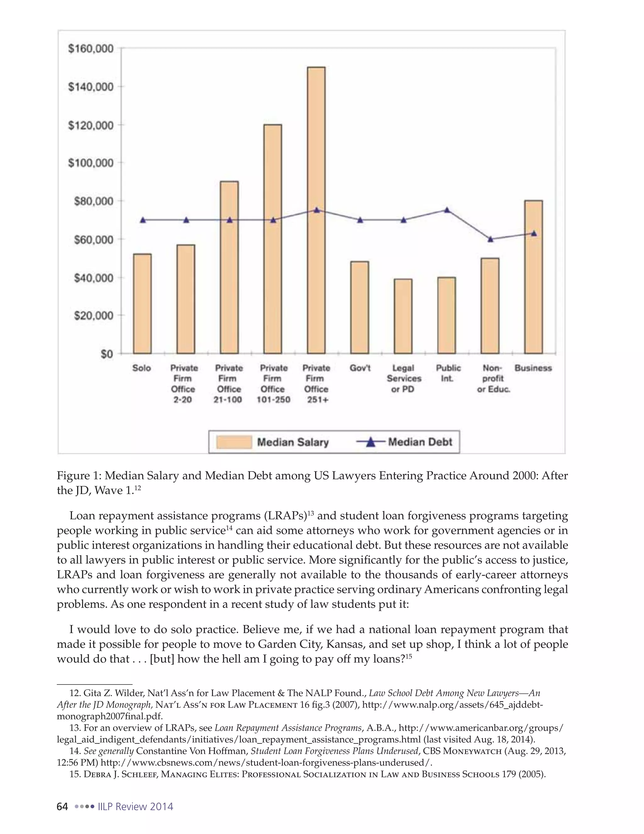 64 IILP Review 2014
Figure 1: Median Salary and Median Debt among US Lawyers Entering Practice Around 2000: After
the JD, Wave 1.12
Loan repayment assistance programs (LRAPs)13
and student loan forgiveness programs targeting
people working in public service14
can aid some attorneys who work for government agencies or in
public interest organizations in handling their educational debt. But these resources are not available
to all lawyers in public interest or public service. More significantly for the public’s access to justice,
LRAPs and loan forgiveness are generally not available to the thousands of early-career attorneys
who currently work or wish to work in private practice serving ordinary Americans confronting legal
problems. As one respondent in a recent study of law students put it:
I would love to do solo practice. Believe me, if we had a national loan repayment program that
made it possible for people to move to Garden City, Kansas, and set up shop, I think a lot of people
would do that . . . [but] how the hell am I going to pay off my loans?15
12. Gita Z. Wilder, Nat’l Ass’n for Law Placement & The NALP Found., Law School Debt Among New Lawyers—An
After the JD Monograph, Nat’l Ass’n for Law Placement 16 fig.3 (2007), http://www.nalp.org/assets/645_ajddebt-
monograph2007final.pdf.
13. For an overview of LRAPs, see Loan Repayment Assistance Programs, A.B.A., http://www.americanbar.org/groups/
legal_aid_indigent_defendants/initiatives/loan_repayment_assistance_programs.html (last visited Aug. 18, 2014).
14. See generally Constantine Von Hoffman, Student Loan Forgiveness Plans Underused, CBS Moneywatch (Aug. 29, 2013,
12:56 PM) http://www.cbsnews.com/news/student-loan-forgiveness-plans-underused/.
15. Debra J. Schleef, Managing Elites: Professional Socialization in Law and Business Schools 179 (2005).
 