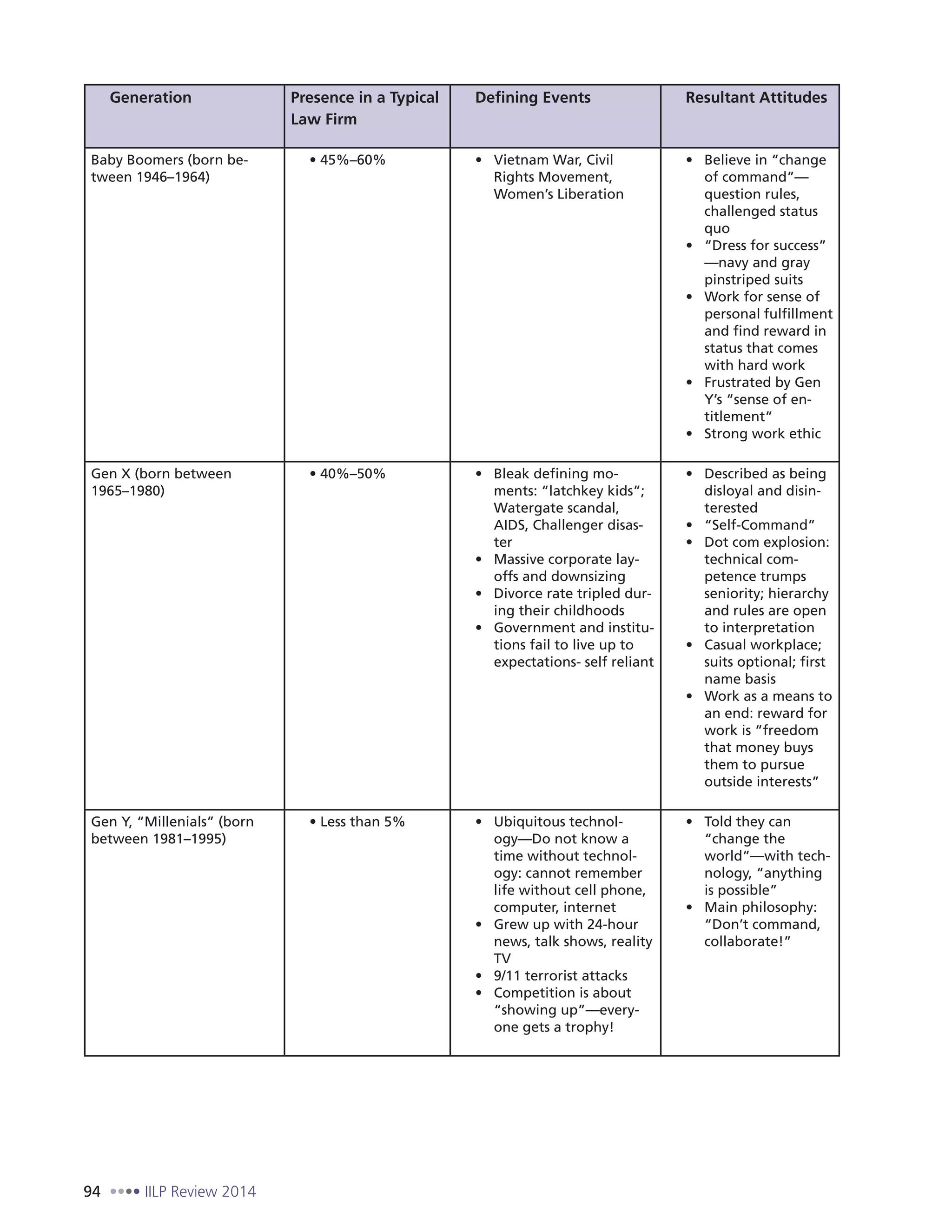 94 IILP Review 2014
Generation Presence in a Typical
Law Firm
Defining Events Resultant Attitudes
Baby Boomers (born be-
tween 1946–1964) Rights Movement,
Women’s Liberation
of command”—
question rules,
challenged status
quo
—navy and gray
pinstriped suits
personal fulfillment
and find reward in
status that comes
with hard work
-
titlement”
Gen X (born between
1965–1980)
–50% -
Watergate scandal,
AIDS, Challenger disas-
ter
-
offs and downsizing
-
ing their childhoods
-
tions fail to live up to
expectations- self reliant
disloyal and disin-
terested
technical com-
petence trumps
and rules are open
to interpretation
name basis
an end: reward for
that money buys
them to pursue
outside interests”
between 1981–1995)
-
ogy—Do not know a
time without technol-
ogy: cannot remember
life without cell phone,
computer, internet
news, talk shows, reality
TV
-
one gets a trophy!
world”—with tech-
is possible”
collaborate!”
 