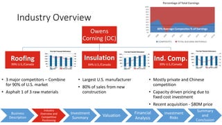 Industry Overview
• 3 major competitors – Combine
for 90% of U.S. market
• Asphalt 1 of 3 raw materials
Business
Description
Industry
Overview and
Competitive
Positioning
Investment
Summary
Valuation
Financial
Analysis
Investment
Risks
Summary
and
Conclusion
Owens
Corning (OC)
Roofing
99% U.S./Canada
Insulation
84% U.S./Canada
Ind. Comp.
39% U.S./Canada
• Largest U.S. manufacturer
• 80% of sales from new
construction
• Mostly private and Chinese
competition
• Capacity driven pricing due to
fixed cost investment
• Recent acquisition - $80M price
0%
10%
20%
30%
40%
50%
60%
70%
80%
90%
100%
Percentage of Total Earnings
COMPOSITES TOTAL BUILDING MATERIALS
30% Average Composites % of Earnings
 
