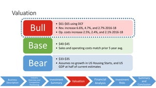 Valuation
Business
Description
Industry
Overview and
Competitive
Positioning
Investment
Summary
Valuation
Financial
Analysis
Investment
Risks
Summary
and
Conclusion
• $61-$65 using DCF
• Rev. increase 6.6%, 4.7%, and 2.7% 2016-18
• Op. costs increase 2.5%, 2.4%, and 2.1% 2016-18
Bull
• $40-$45
• Sales and operating costs match prior 5 year avg.Base
• $33-$35
• Assumes no growth in US Housing Starts, and US
GDP at half of current estimatesBear
 