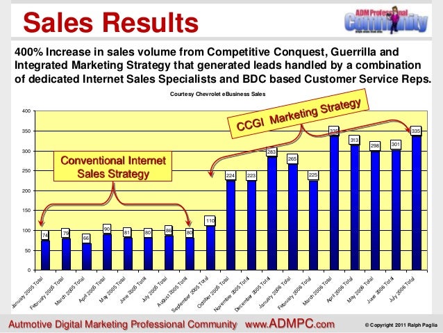 Guerilla Marketing For Car Dealers