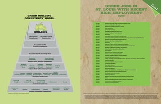 Green jobs in
st. louis with recent
high employment
2008
This list of Current Green OccupaƟons in St. Louis is taken from 2008 St. Louis staﬃng paƩerns. The occupaƟons represented had the highest percentage of green-related employment in the St. Louis region in 2008.
* This workforce soluƟon was funded by a grant awarded by the U.S. Department of Labor’s Employment and Training AdministraƟon. The soluƟon was created by the grantee and does not necessarily reﬂect
the oﬃcial posiƟon of the U.S. Department of Labor. The Department of Labor makes no guarantees, warranƟes, or assurances of any kind, express or implied, with respect to such informaƟon, including any
informaƟon on linked sites and including, but not limited to, accuracy of the informaƟon or its completeness, Ɵmeliness, usefulness, adequacy, conƟnued availability, or ownership. This soluƟon is copyrighted
by the insƟtuƟon that created it. Internal use by an organizaƟon and/or personal use by an individual for non-commercial purposes is permissible. All other uses require prior authorizaƟon of the copyright owner.
Recent
53-7062 Laborers and Freight, Stock, and Material Movers, Hand
11-1021 General and OperaƟons Managers
49-9042 Maintenance and Repair Workers, General
51-2092 Team Assemblers
47-2061 ConstrucƟon Laborers
43-5071 Shipping, Receiving, and Traﬃc Clerks
53-7051 Industrial Truck and Tractor Operators
47-2111 Electricians
49-3023 AutomoƟve Service Technicians and Mechanics
41-4011 Sales RepresentaƟves, Wholesale and Manufacturing, Technical and ScienƟﬁc Products
51-1011 Managers of ProducƟon and OperaƟng Workers
47-2152 Plumbers, PipeﬁƩers, and SteamﬁƩers
51-4041 Machinists
51-9061 Inspectors, Testers, Sorters, Samplers, and Weighers
47-2073 OperaƟng Engineers and Other ConstrucƟon Equipment Operators
49-1011 Managers of Mechanics, Installers, and Repairers
43-5061 ProducƟon, Planning, and ExpediƟng Clerks
17-2051 Civil Engineers
51-4121 Welders, CuƩers, Solderers, and Brazers
13-1073 Training and Development Specialists
15-1032 Computer SoŌware Engineers, Systems SoŌware
49-9041 Industrial Machinery Mechanics
51-4031 Cuƫng, Punching, and Press Machine SeƩers, Operators, and Tenders, Metal and PlasƟc
17-2112 Industrial Engineers
17-2072 Electronics Engineers, Except Computer
11-9021 ConstrucƟon Managers
47-2211 Sheet Metal Workers
47-2051 Cement Masons and Concrete Finishers
17-2141 Mechanical Engineers
49-9021 HeaƟng, Air CondiƟoning, and RefrigeraƟon Mechanics and Installers
51-2022 Electrical and Electronic Equipment Assemblers
53-3021 Bus Drivers, Transit and Intercity
11-9041 Engineering Managers
51-4011 Computer-Controlled Machine Tool Operators, Metal and PlasƟc
47-2181 Roofers
51-9023 Mixing and Blending Machine SeƩers, Operators, and Tenders
47-4011 ConstrucƟon and Building Inspectors
17-3011 Architectural and Civil DraŌers
O*NET
OccupaƟonal Code
Professionalism IniƟaƟve
Dependability
& Reliability
Willingness
to LearnIntegrity
Interpersonal
Skills
MathemaƟcs Science
CommunicaƟon:
Visual & Verbal
CriƟcal &
AnalyƟcal Thinking
Reading &
WriƟng
Planning &
Scheduling
Problem Solving
& Decision Making
Working w/ Tools
& Technology
Following
DirecƟonsTeamwork CraŌsmanship
Checking,
Examining
& Recording
Material
Resources
OperaƟon,
InstallaƟon
& Repair
RegulaƟons
& Quality
Assurance
Building &
ConstrucƟon
Design
Health &
Safety
ResidenƟal
ConstrucƟon
Heavy Highway /
Civil ConstrucƟon
Green Building
Competency Model
Management
Competencies
OccupaƟon-Speciﬁc
Requirements
Personal EﬀecƟveness Competencies
Academic Competencies
Workplace Competencies
Industry-Wide Technical Competencies
Industry-Sector Technical Competencies
OccupaƟon-Speciﬁc Knowledge Areas
OccupaƟon-Speciﬁc
Technical Competencies
building
*Adapted from 2010 MERIC Green Competency Model
 