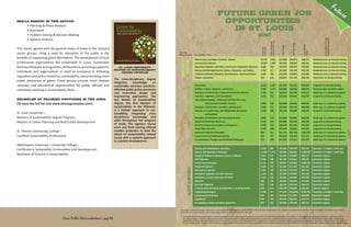 Future Green Job
Opportunities
In St. Louis
2018
ADVANCEDLONG-TERM
SHORT-
TERM
2,401
1,696
783
571
350
163
12,170
10,240
3,480
1,780
1,420
550
$21,680
$23,240
$30,390
$23,890
$21,580
$19,870
$34,270
$38,620
$46,570
$35,130
$30,460
$31,120
$40,570
$46,310
$54,660
$40,760
$34,890
$36,740
Maintenance and Repair Workers, General
ConstrucƟon Laborers
OperaƟng Engineers and Other ConstrucƟon Equipment Operators
Mixing and Blending Machine SeƩers, Operators, and Tenders
Computer-Controlled Machine Tool Operators, Metal and PlasƟc
Helpers--Carpenters
Long-term on-the-job training
Postsecondary vocaƟonal award
Work exp. in a related occupaƟon
Long-term on-the-job training
Work exp. in a related occupaƟon
Work exp. in a related occupaƟon
Long-term on-the-job training
Work exp. in a related occupaƟon
Long-term on-the-job training
Long-term on-the-job training
Long-term on-the-job training
Work exp. in a related occupaƟon
Work exp. in a related occupaƟon
Work exp. in a related occupaƟon
$63,460
$38,070
$73,110
$65,040
$94,060
$66,800
$48,260
$60,290
$50,780
$61,560
$61,360
$105,750
$51,510
$95,160
$53,110
$33,030
$62,280
$54,240
$76,070
$57,150
$40,880
$50,830
$43,550
$53,750
$49,290
$87,740
$45,050
$79,210
$32,410
$22,960
$40,620
$32,640
$40,080
$37,850
$26,120
$31,920
$29,080
$38,130
$25,140
$51,720
$32,130
$47,300
1,297
1,175
965
952
918
751
680
574
514
505
388
331
217
184
5,310
3,580
3,740
4,210
3,950
2,840
2,420
3,990
2,370
1,330
1,520
880
920
620
Electricians
Welders, CuƩers, Solderers, and Brazers
Managers of ConstrucƟon Trades and ExtracƟon Workers
Plumbers, PipeﬁƩers, and SteamﬁƩers
Sales RepresentaƟves, Wholesale and Manufacturing,
Technical and ScienƟﬁc Products
Managers of Mechanics, Installers, and Repairers
HeaƟng, Air CondiƟoning, and RefrigeraƟon Mechanics
and Installers
Managers of ProducƟon and OperaƟng Workers
Industrial Machinery Mechanics
Electrical Power-Line Installers and Repairers
Sheet Metal Workers
Industrial ProducƟon Managers
ConstrucƟon and Building Inspectors
TransportaƟon, Storage, and DistribuƟon Managers
Moderate-term on-the-job training
Moderate-term on-the-job training
Moderate-term on-the-job training
Moderate-term on-the-job training
Moderate-term on-the-job training
Short-term on-the-job training
Bachelor's or higher + work exp.
Bachelor's or higher + work exp.
Bachelor's degree
Bachelor's degree
Bachelor's degree
Bachelor's degree
Bachelor's degree
Bachelor's degree
Bachelor's degree
Bachelor's degree
Bachelor's degree
Master's degree
Bachelor's or higher + work exp.
Bachelor's degree
Bachelor's degree
Bachelor's degree
$59,140
$120,600
$89,370
$88,130
$100,850
$81,230
$83,730
$91,140
$79,180
$77,050
$90,570
$56,140
$118,790
$83,080
$76,770
$69,110
$49,530
$96,030
$78,380
$75,810
$82,580
$71,350
$73,210
$79,900
$65,800
$64,590
$79,160
$48,820
$104,880
$71,920
$65,780
$58,030
$30,320
$46,890
$56,420
$51,180
$46,050
$51,600
$52,160
$57,420
$39,050
$39,690
$56,330
$34,190
$77,070
$49,610
$43,810
$35,880
884
3,791
659
648
496
492
380
281
240
240
230
214
211
204
163
162
2,420
12,350
2,810
2,690
3,150
1,600
1,450
1,120
1,410
700
950
550
1,000
620
630
450
Training and Development Specialists
General and OperaƟons Managers
Computer SoŌware Engineers, Systems SoŌware
Civil Engineers
ConstrucƟon Managers
Industrial Engineers
Mechanical Engineers
Electronics Engineers, Except Computer
Architects, Except Landscape and Naval
Chemists
Electrical Engineers
Environmental ScienƟsts and Specialists, Including Health
Engineering Managers
Environmental Engineers
LogisƟcians
OccupaƟonal Health and Safety Specialists
TotalOpenings
(10yearPeriod)
Projected
TotalJobs
EducaƟon/Training
TypicallyRequired
Experienced
Wage
AverageWage
EntryWage
Future
OccupaƟon Title
Training
Requirements
OccupaƟons ranked according to Missouri Economic Research & InformaƟon Center’s (MERIC), Missouri Career ExploraƟon Tool, Long-term occupaƟonal projecƟons. These projecƟons are based on occupaƟon’s
job growth rate, total openings, and average wages relaƟve to other occupaƟons in the state.
* This workforce soluƟon was funded by a grant awarded by the U.S. Department of Labor’s Employment and Training AdministraƟon. The soluƟon was created by the grantee and does not necessarily reﬂect
the oﬃcial posiƟon of the U.S. Department of Labor. The Department of Labor makes no guarantees, warranƟes, or assurances of any kind, express or implied, with respect to such informaƟon, including any
informaƟon on linked sites and including, but not limited to, accuracy of the informaƟon or its completeness, Ɵmeliness, usefulness, adequacy, conƟnued availability, or ownership. This soluƟon is copyrighted
by the insƟtuƟon that created it. Internal use by an organizaƟon and/or personal use by an individual for non-commercial purposes is permissible. All other uses require prior authorizaƟon of the copyright owner.
Skills needed in this sector:
	 • Planning & Policy Analysis
	 • Teamwork
	 • Problem Solving & Decision Making
	 • Systems Analysis
This sector agreed with the general views of those in the industry
sector groups, citing a need for education of the public in the
benefits of supporting green alternatives. The development of local
professional organizations like Sustainable St. Louis, Sustainable
BusinessNetwork,amongothers,willbeakeytoprovidingsupportto
individuals and organizations in need of assistance in following
regulation and policy related to sustainability, and promoting more
public awareness of green. These groups provide much needed
seminars and educational opportunities for public officials and
individuals working in sustainability fields.
Examples of training providers in the area
(To view the full list visit www.stlouisgreenjobs.com):
St. Louis University –
Masters of Sustainability Degree Program,
Masters in Urban Planning and Real Estate Development
St. Charles Community College –
Certified Sustainability Professional
Washington University – University College –
Certificate in Sustainable Communities and Development,
Bachelors of Science in Sustainability
ST. LOUIS UNIVERSITY
MASTER OF SUSTAINABILITY
DEGREE PROGRAM
The cross-disciplinary degree
integrates knowledge on
sustainable business practices,
effective public policy processes
and innovative design and
engineering approaches. The
SLU Master of Sustainability
degree, the first Masters of
Sustainability in the Midwest,
is a holistic approach to sus-
tainability, integrating cross
disciplinary knowledge and
skills throughout the program
of study. The rigorous course
work and field training offered
enables graduates to lead the
attack on sustainability related
issues with a systems approach
to solution development.
Green Public Administration| page 44
 