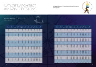 17 18
NATURE’S ARCHITECT
AMAZING DESIGNS
The Weaver Bird’s nest is an astonishing design - tough, intricate, yet
amazingly simple.
B
(mm)
B
(mm)
T
(mm)
Area
(cm2
)
Weight
(Kg /m)
Ixx
(cm4
)
Zx
(cm3
)
Iyy
(cm4
)
Zy
(cm3
)
Ry
(cm)
Rx
(cm)
25 25 2 1.74 1.36 1.48 1.19 0.92 1.48 1.19 0.92
25 25 2.6 2.16 1.69 1.72 1.38 0.89 1.72 1.38 0.89
25 25 3.2 2.53 1.98 1.89 1.51 0.86 1.89 1.51 0.86
32 32 2 2.30 1.80 3.36 2.10 1.21 3.36 2.10 1.21
32 32 2.6 2.88 2.26 4.02 2.51 1.18 4.02 2.51 1.18
32 32 3.2 3.42 2.69 4.54 2.83 1.15 4.54 2.83 1.15
40 40 2 2.94 2.31 6.94 3.47 1.54 6.94 3.47 1.54
40 40 2.6 3.72 2.92 8.45 4.22 1.51 8.45 4.22 1.51
40 40 3.2 4.45 3.49 9.72 4.86 1.48 9.72 4.86 1.48
40 40 4 5.35 4.20 11.07 5.54 1.44 11.07 5.54 1.44
50 50 2 3.74 2.93 14.15 5.66 1.95 14.15 5.66 1.95
50 50 2.6 4.76 3.73 17.47 6.99 1.92 17.47 6.99 1.92
50 50 2.9 5.25 4.12 18.98 7.59 1.90 18.98 7.59 1.90
50 50 3.6 6.35 4.98 22.15 8.86 1.87 22.15 8.86 1.87
50 50 4.5 7.67 6.02 25.50 10.20 1.82 25.50 10.20 1.82
60 60 2 4.54 3.56 25.14 8.38 2.35 25.14 8.38 2.35
60 60 2.6 5.80 4.55 31.33 10.44 2.33 31.33 10.44 2.33
60 60 3.2 7.01 5.50 36.94 12.31 2.30 36.94 12.31 2.30
60 60 4 8.55 6.71 43.55 14.52 2.26 43.55 14.52 2.26
60 60 4.8 10.00 7.85 49.21 16.40 2.22 49.21 16.40 2.22
72 72 2.6 7.04 5.53 55.82 15.51 2.82 55.82 15.51 2.82
72 72 3.2 8.54 6.71 66.32 18.42 2.79 66.32 18.42 2.79
72 72 4 10.47 8.22 79.02 21.95 2.75 79.02 21.95 2.75
72 72 4.8 12.31 9.66 90.30 25.08 2.71 90.30 25.08 2.71
80 80 2.6 7.88 6.18 77.74 19.44 3.14 77.74 19.44 3.14
80 80 3.2 9.57 7.51 92.71 23.18 3.11 92.71 23.18 3.11
80 80 4 11.75 9.22 111.04 27.76 3.07 111.04 27.76 3.07
80 80 4.8 13.84 10.87 127.57 31.89 3.04 127.57 31.89 3.04
t (mm)
B (mm)
B(mm)
Y
X
Properties of Square
hollow sections
Section Properties
91.5 91.5 2.6 9.07 7.12 118.32 25.86 3.61 118.32 25.86 3.61
91.5 91.5 3.6 12.32 9.67 156.48 34.20 3.56 156.48 34.20 3.56
91.5 91.5 4.5 15.14 11.88 187.56 41.00 3.52 187.56 41.00 3.52
100 100 2.6 9.96 7.81 156.00 31.20 3.96 156.00 31.20 3.96
100 100 4 14.95 11.73 226.34 45.27 3.89 226.34 45.27 3.89
100 100 5 18.36 14.41 271.08 54.22 3.84 271.08 54.22 3.84
100 100 6 21.63 16.98 311.45 62.29 3.79 311.45 62.29 3.79
113.5 113.5 2.9 12.61 9.90 254.89 44.91 4.50 254.89 44.91 4.50
113.5 113.5 4.8 20.28 15.92 393.28 69.30 4.40 393.28 69.30 4.40
113.5 113.5 5.4 22.60 17.74 432.55 76.22 4.38 432.55 76.22 4.38
132 132 2.9 14.76 11.59 406.91 61.65 5.25 406.91 61.65 5.25
132 132 4.8 23.83 18.70 634.36 96.11 5.16 634.36 96.11 5.16
132 132 5.4 26.59 20.88 700.07 106.07 5.13 700.07 106.07 5.13
150 150 3.6 20.75 16.29 735.06 98.01 5.95 735.06 98.01 5.95
150 150 4 22.95 18.01 807.78 107.70 5.93 807.78 107.70 5.93
150 150 5 28.36 22.26 982.07 130.94 5.89 982.07 130.94 5.89
150 150 6 33.63 26.40 1145.84 152.78 5.84 1145.84 152.78 5.84
150 150 8 43.79 34.37 1442.89 192.39 5.74 1442.89 192.39 5.74
180 180 4 27.75 21.78 1421.69 157.97 7.16 1421.69 157.97 7.16
180 180 5 34.36 26.97 1736.79 192.98 7.11 1736.79 192.98 7.11
180 180 6 40.83 32.05 2036.42 226.27 7.06 2036.42 226.27 7.06
180 180 8 53.39 41.91 2590.56 287.84 6.97 2590.56 287.84 6.97
220 220 5 42.36 33.25 3237.90 294.35 8.74 3237.90 294.35 8.74
220 220 6 50.43 39.59 3813.19 346.65 8.70 3813.19 346.65 8.70
220 220 8 66.19 51.96 4894.72 444.97 8.60 4894.72 444.97 8.60
250 250 5 48.36 37.96 4804.85 384.39 9.97 4804.85 384.39 9.97
250 250 6 57.63 45.24 5671.78 453.74 9.92 5671.78 453.74 9.92
250 250 8 75.79 59.49 7315.29 585.22 9.82 7315.29 585.22 9.82
B
(mm)
B
(mm)
T
(mm)
Area
(cm2
)
Weight
(Kg /m)
Ixx
(cm4
)
Zx
(cm3
)
Iyy
(cm4
)
Zy
(cm3
)
Ry
(cm)
Rx
(cm)
 
