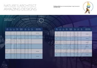 23 24
NATURE’S ARCHITECT
AMAZING DESIGNS
The Weaver Bird’s nest is an astonishing design - tough, intricate, yet
amazingly simple.
t (mm)
D (mm)
Y
Y
XX
Properties of Circular
hollow sections
Section Properties
NB
(mm)
D
(mm)
T
(mm)
Area
(cm2
)
Weight
(Kg /m)
Ixx
(cm4
)
Zx
(cm3
)
Rx
(cm)
Outer Surface
Area/m cm2
/m
33.7 2 1.99 1.56 2.51 1.49 1.12
33.7 2.6 2.54 1.99 3.09 1.84 1.10
33.7 3.2 3.07 2.41 3.60 2.14 1.08
42.4 2 2.54 1.99 5.19 2.45 1.43
42.4 2.6 3.25 2.55 6.46 3.05 1.41
42.4 3.2 3.94 3.09 7.62 3.59 1.39
1058.716724
1332.03528532
25
48.3 2 2.91 2.28 7.81 3.23 1.64
48.3 2.9 4.14 3.25 10.70 4.43 1.61
48.3 3.2 4.53 3.56 11.59 4.80 1.60
48.3 4 5.57 4.37 13.77 5.70 1.57
60.3 2 3.66 2.88 15.58 5.17 2.06
60.3 2.9 5.23 4.11 21.59 7.16 2.03
60.3 3.6 6.41 5.03 25.87 8.58 2.01
60.3 4.5 7.89 6.19 30.90 10.25 1.98
76.1 2 4.66 3.65 31.98 8.40 2.62
76.1 2.9 6.67 5.24 44.74 11.76 2.59
76.1 3.6 8.20 6.44 54.01 14.19 2.57
76.1 4.5 10.12 7.95 65.12 17.11 2.54
88.9 2.6 7.05 5.53 65.68 14.78 3.05
88.9 3.2 8.62 6.76 79.21 17.82 3.03
88.9 4 10.67 8.38 96.34 21.67 3.00
88.9 4.8 12.68 9.96 112.49 25.31 2.98
80
2390.752009
2792.875869
65
50
40
NB
(mm)
D
(mm)
T
(mm)
Area
(cm2
)
Weight
(Kg /m)
Ixx
(cm4
)
Zx
(cm3
)
Rx
(cm)
Outer Surface
Area/m cm2
/m
114.3 2.6 9.12 7.16 142.37 24.91 3.95
114.3 3.6 12.52 9.83 191.98 33.59 3.92
114.3 4.5 15.52 12.19 234.32 41.00 3.89
114.3 5.4 18.47 14.50 274.54 48.04 3.85
139.7 3.2 13.72 10.77 319.78 45.78 4.83
139.7 4.5 19.11 15.00 437.20 62.59 4.78
139.7 5.4 22.78 17.89 514.50 73.66 4.75
165.1 3.2 16.28 12.78 533.48 64.63 5.73
165.1 4.5 22.70 17.82 732.57 88.74 5.68
165.1 5.4 27.09 21.27 864.70 104.75 5.65
219.1 4 27.03 21.22 1563.84 142.75 7.61
219.1 4.8 32.32 25.37 1856.03 169.42 7.58
219.1 6.3 42.12 33.06 2386.14 217.81 7.53
219.1 8 53.06 41.65 2959.63 270.16 7.47
273 5.4 45.40 35.64 4065.26 297.82 9.46
273 6.3 52.79 41.44 4695.82 344.02 9.43
273 8 66.60 52.28 5851.71 428.70 9.37
323.9 5.4 54.03 42.42 6853.41 423.18 11.26
323.9 6.3 62.86 49.34 7928.90 489.59 11.23
323.9 8 79.39 62.32 9910.08 611.92 11.17
3590.840403
4388.804937125
100
5186.769471
6883.229504
8576.547944
10175.6186
200
300
250
150
 