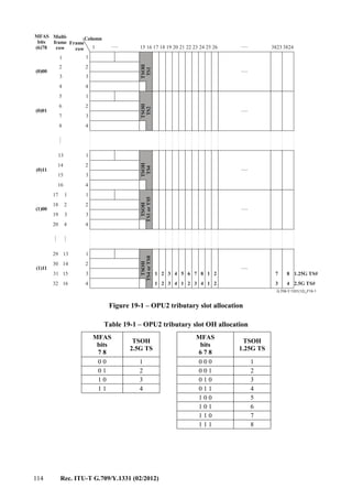114 Rec. ITU-T G.709/Y.1331 (02/2012)
.....
.....
.....
.....
.....
.....
.....
.....
.....
G.709-Y.1331(12)_F19-1
.....
MFAS
bits
(6)78
(0)00
(0)11
(1)00
(1)11
(0)01
Multi-
frame
row
Column
Frame
row 1
1
2
2
2
2
2
3
3
3
3
3
4
4
4
4
4
1
1
113
14
15
16
1
1
1
1
2
2
3
3
4
4
5
1
6
2
7 7
3 3
8 8
4 4
1
1
2
2
2
3
4
5
6
7
8
15 16 17 18 19 20 21 22 23 24 25 26 3823 3824
17
18
19
20
29
30
31
32
1
2
3
4
13
14
15
16
TSOH
TS1
TSOH
TS2
TSOH
TS4
TSOH
TS1orTS5
TSOH
TS4orTS8
1.25G TS#
2.5G TS#
Figure 19-1 – OPU2 tributary slot allocation
Table 19-1 – OPU2 tributary slot OH allocation
MFAS
bits
7 8
TSOH
2.5G TS
MFAS
bits
6 7 8
TSOH
1.25G TS
0 0 1 0 0 0 1
0 1 2 0 0 1 2
1 0 3 0 1 0 3
1 1 4 0 1 1 4
1 0 0 5
1 0 1 6
1 1 0 7
1 1 1 8
 