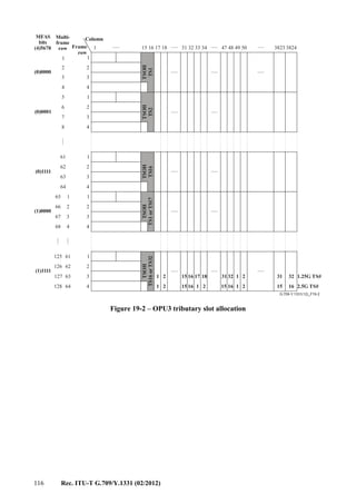 116 Rec. ITU-T G.709/Y.1331 (02/2012)
.....
.....
.....
.....
.....
.....
.....
.....
.....
.....
.....
.....
G.709-Y.1331(12)_F19-2
.....
.....
.....
.....
.....
.....
.....
.....
..........
.....
.....
.....
.....
.....
MFAS
bits
(4)5678
(0)0000
(0)1111
(1)0000
(1)1111
(0)0001
Multi-
frame
row
Column
Frame
row
1
1
2
2
2
2
2
3
3
3
3
3
4
4
4
4
4
1
1
161
62
63
64
1
1
1
1
2
2
15
15
16
16
17 31
1 15
18 31 32 1 2 32
2 15 16 1 2 16
2
3
4
5
6
7
8
15 16 17 18 31 32 33 34 47 48 49 50 3823 3824
65
66
67
68
125
126
127
128
1
2
3
4
61
62
63
64
TSOH
TS1
TSOH
TS2
TSOH
TS16
TSOH
TS1orTS17
TSOH
TS16orTS32
1.25G TS#
2.5G TS#
Figure 19-2 – OPU3 tributary slot allocation
 