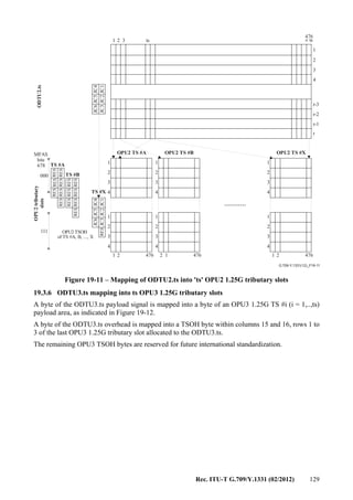 Rec. ITU-T G.709/Y.1331 (02/2012) 129
...........
G.709-Y.1331(12)_F19-11
MFAS
bits
678
000
111
JC4
JC1
JC5
JC2
JC6
JC3
1
r-3
1 1 1
1 1 1
2
r-2
2 2 2
2 2 2
3
r-1
3 3 3
3 3 3
4
r
4 4 4
4 4 4
1 2 3 tsODTU2.ts
OPU2tributary
slots
OPU2 TSOH
of TS #A, B, ..., X
OPU2 TS #A
476
ts×
1 1 12 2 2476 476 476
JC4
JC1
JC5
JC2
JC6
JC3RES
RES
RES
RES
RES
RES
RES
RES
RES
RES
RES
RES
RES
RES
RES
TS #A
TS #B
TS #X
OPU2 TS #B OPU2 TS #X
Figure 19-11 – Mapping of ODTU2.ts into 'ts' OPU2 1.25G tributary slots
19.3.6 ODTU3.ts mapping into ts OPU3 1.25G tributary slots
A byte of the ODTU3.ts payload signal is mapped into a byte of an OPU3 1.25G TS #i (i = 1,..,ts)
payload area, as indicated in Figure 19-12.
A byte of the ODTU3.ts overhead is mapped into a TSOH byte within columns 15 and 16, rows 1 to
3 of the last OPU3 1.25G tributary slot allocated to the ODTU3.ts.
The remaining OPU3 TSOH bytes are reserved for future international standardization.
 
