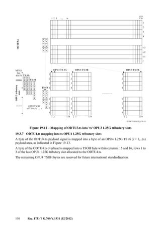 130 Rec. ITU-T G.709/Y.1331 (02/2012)
...........
G.709-Y.1331(12)_F19-12
...
MFAS
bits
45678
00000
11111
JC4
JC1
JC5
JC2
JC6
JC3
1
r-3
1 1 1
1 1 1
2
r-2
2 2 2
2 2 2
3
r-1
3 3 3
3 3 3
4
r
4 4 4
4 4 4
1 2 3 tsODTU3.ts
OPU3tributary
slots
OPU3 TSOH
of TS #a, b, ..., x
OPU3 TS #A
119
ts×
1 1 12 2 2119 119 119
JC4
JC1
JC5
JC2
JC6
JC3RES
RES
RES
RES
RES
RES
RES
RES
RES
RES
RES
RES
RES
RES
RES
TS #A
TS #B
TS #X
OPU3 TS #B OPU3 TS #X
Figure 19-12 – Mapping of ODTU3.ts into 'ts' OPU3 1.25G tributary slots
19.3.7 ODTU4.ts mapping into ts OPU4 1.25G tributary slots
A byte of the ODTU4.ts payload signal is mapped into a byte of an OPU4 1.25G TS #i (i = 1,..,ts)
payload area, as indicated in Figure 19-13.
A byte of the ODTU4.ts overhead is mapped into a TSOH byte within columns 15 and 16, rows 1 to
3 of the last OPU4 1.25G tributary slot allocated to the ODTU4.ts.
The remaining OPU4 TSOH bytes are reserved for future international standardization.
 