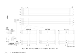 131 Rec. ITU-T G.709/Y.1331 (02/2012)
G.709-Y.1331(12)_F19-13
...
OMFI
bits
2345678
0000000
1001111
JC5
JC4
JC2
JC1
JC6
JC3
11,2
1571,2
1 2 1 12 2
1 2 1 12 2
23,4
1583,4
3 4 3 34 4
3 4 3 34 4
31,2
1591,2
43,4
1603,4
1 2 3 tsODTU4.ts
OPU4tributary
slots
OPU4 TSOH
of TS #a, b, ..., x
95
ts×
1 2 22 1 147/
48
48/
49
48/
49
48/
49
95 95 9547/
48
47/
48
JC5
JC2
JC4
JC1
JC6
JC3
RESRES
RES
RES
RES
RESRES
RES
RES
RES
TS #A
TS #B
TS #X
OPU4 TS #X
RES
RES
OPU4 TS #BOPU4 TS #A
Figure 19-13 – Mapping of ODTU4.ts into 'ts' OPU4 1.25G tributary slots
 