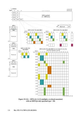 134 Rec. ITU-T G.709/Y.1331 (02/2012)
G.709-Y.1331(12)_F19-14A
...
...
...
...
...
...
0
0
0
255
255
255
MSI
MSI
MSI
PT = 20
PT = 20
PT = 20
1
1
1
2
3
4
2
2
5
17
6
18
17
PJO
16
JC
JC
JC
NJO
15
1
2
3
4
3824
3823
3822
3821
Column
Row
RES
RES
RES
PSI
OPUk payload
(4 3808 bytes)×
1 2 3 4 5 6 7 8
Reserved
Reserved
Reserved
Reserved
Reserved
Reserved
Reserved
JCJC
OPU1
OPU2
OPU3
PJO1
PJO1
PJO1PJO1
PJO1PJO1PJO1
PJO1PJO1
PJO1PJO1
PJO1
PJO1PJO1PJO1
PJO1
PJO2
PJO2PJO2
PJO2
PJO2PJO2PJO2
PJO2PJO2
PJO2PJO2
PJO2
PJO2PJO2PJO2
PJO2
PJO1
PJO1
PJO1
PJO1
PJO2
PJO2PJO2
PJO2
PJO2
PJO2
PJO2
PJO2
PJO1
PJO2
PJO2
PJO1
PJO1
PJO1
PJO1
PJO1
17
17
17
17
18
18
18
18
19
19
19
19
20
20
20
21
21
22
22
23
23
32
24
24
25
26
27
28
29
30
31
32
33
34
35
48
OPU2 (2.5G TS) with ODU1
OPU1 (1.25G TS)
with ODU0
OPU3 (2.5G TS) with ODU2 (1, 5, 9, 10), (2, 3, 11, 12),
(4, 14, 15, 16), (6, 7, 8, 13)
OPU3 (2.5G TS) with ODU1
00
0 0000
0000
01
1 0001
0001
10
0010
0010
11
0011
0100
0101
0110
0111
1000
1001
1010
1011
1100
1101
1110
1111
1111
MFAS
bits 78
MFAS
bits 8
MFAS
bits 5678
MFAS
bits 5678
Figure 19-14A – OPUk (k=1,2,3) multiplex overhead associated
with an ODTUjk only (payload type = 20)
 