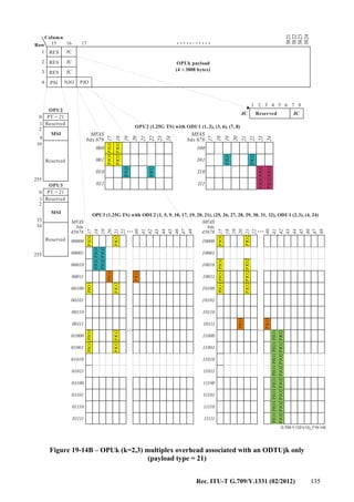 Rec. ITU-T G.709/Y.1331 (02/2012) 135
G.709-Y.1331(12)_F19-14B
0
0
255
255
MSI
MSI
PT = 21
PT = 21
1
1
2
2
9
33
10
34
17
PJO
16
JC
JC
JC
NJO
15
1
2
3
4
3824
3823
3822
3821
Column
Row
RES
RES
RES
PSI
OPUk payload
(4 3808 bytes)×
1 2 3 4 5 6 7 8
Reserved
Reserved
Reserved
Reserved
Reserved
JCJC
OPU2
OPU3
PJO1
PJO1
PJO1PJO1PJO1PJO1
PJO1
PJO1PJO1PJO1PJO1PJO1PJO1PJO1PJO1
PJO1PJO1PJO1
PJO2
PJO2PJO2PJO2PJO2
PJO2
PJO2PJO2PJO2PJO2PJO2PJO2PJO2PJO2
PJO2PJO2PJO2
PJO2
PJO1
PJO2
PJO1
PJO1
PJO1
PJO2
PJO2
PJO2
PJO2
PJO2PJO2
PJO1
PJO1
PJO1
PJO2
PJO1
17
17
17
17
18
18
18
18
19
19
20
20
21
21
22
22
40
40
41
41
42
42
43
43
44
44
45
45
46
46
47
47
48
48
19
19
20
20
21
21
22
22
23
23
24
24
OPU2 (1.25G TS) with ODU1 (1, 2), (3, 6), (7, 8)
000 100
00000 10000
001 101
00001 10001
00010 10010
011
00011 10011
00100 10100
00101 10101
00110 10110
00111 10111
01000 11000
01001 11001
01010 11010
01011 11011
01100 11100
01101 11101
01110 11110
01111 11111
MFAS
bits 678
MFAS
bits 678
010 110
111
OPU3 (1.25G TS) with ODU2 (1, 5, 9, 10, 17, 19, 20, 21), (25, 26, 27, 28, 29, 30, 31, 32), ODU1 (2,3), (4, 24)
MFAS
bits
45678
MFAS
bits
45678... ...
... ...
Figure 19-14B – OPUk (k=2,3) multiplex overhead associated with an ODTUjk only
(payload type = 21)
 