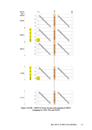 Rec. ITU-T G.709/Y.1331 (02/2012) 147
1
2
238
1
2
3
4
IN
FO
R
M
ATIO
N
BYTES
1
2
3
4
PJO1
1
2
3
4
1
2
3
4
JCJCNJOJC
PJO2
FIXEDSTUFFFIXEDSTUFFFIXEDSTUFF119
IN
FO
R
M
ATIO
N
BYTES
IN
FO
R
M
ATIO
N
BYTES
IN
FO
R
M
ATIO
N
BYTES
IN
FO
R
M
ATIO
N
BYTES
IN
FO
R
M
ATIO
N
BYTES
FIXEDSTUFF
IN
FO
R
M
ATIO
N
BYTES
IN
FO
R
M
ATIO
N
BYTES
00000
00001
00010
11000
MFAS
bits
45678
1
2
3
4
FIXEDSTUFF
IN
FO
R
M
ATIO
N
BYTES
IN
FO
R
M
ATIO
N
BYTES
11111
PJO1
JCJCNJOJC
PJO2
Figure 19-24B – ODTU13 frame format and mapping of ODU1
(mapping in 1.25G TS2 and TS25)
 
