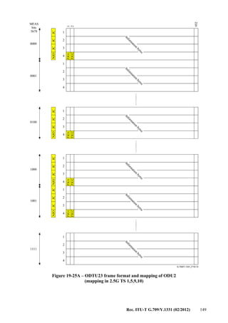 Rec. ITU-T G.709/Y.1331 (02/2012) 149
G.709/Y.1331_F19-13
Inform
ation
bytes
PJO1
Inform
ation
bytes
1
2
Inform
ation
bytes
0000
0001
JCJCNJOJC
PJO2
MFAS
bits
5678
1
2
3
4
1
2
3
4
1
2
3
4
Inform
ation
bytes
1
2
3
4
0100
1000
1
2
3
4
Inform
ation
bytes
1
2
3
4
Inform
ation
bytes
1001
1111
PJO1PJO1
JCJCNJOJCJCJCNJOJCJCJCNJOJC
PJO2
PJO1
PJO2PJO2
952
Figure 19-25A – ODTU23 frame format and mapping of ODU2
(mapping in 2.5G TS 1,5,9,10)
 