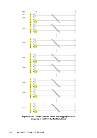 150 Rec. ITU-T G.709/Y.1331 (02/2012)
1
2
3
4
IN
FO
R
M
ATIO
N
BYTES
PJO1
1
2
3
4
IN
FO
R
M
ATIO
N
BYTES
1
2
3
4
IN
FO
R
M
ATIO
N
BYTES
1
2
952
1
2
3
4
IN
FO
R
M
ATIO
N
BYTES
00000
00001
00100
01000
1
2
3
4
IN
FO
R
M
ATIO
N
BYTES
PJO1
1
2
3
4
IN
FO
R
M
ATIO
N
BYTES
01001
11111
PJO1PJO
JCJCNJOJCJCJCNJOJCJCJCNJOJCJCJCNJOJC
PJO2PJO2
PJO1
PJO2PJO2
MFAS
bits
45678
PJO1
JCJCNJOJC
PJO2
1
2
3
4
IN
FO
R
M
ATIO
N
BYTES
11000
PJO1
1
2
3
4
IN
FO
R
M
ATIO
N
BYTES
11001
PJO
JCJCNJOJCJCJCNJOJC
PJO1
PJO2PJO2
PJO1
JCJCNJOJC
PJO2
Figure 19-25B – ODTU23 frame format and mapping of ODU2
(mapping in 1.25G TS 1,2,5,9,10,25,26,32)
 