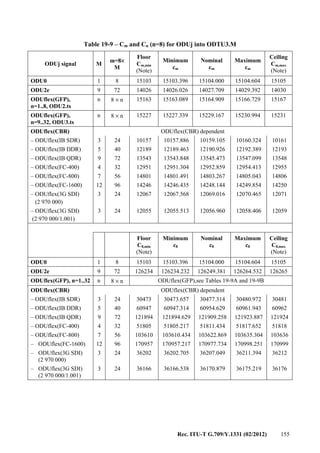 Rec. ITU-T G.709/Y.1331 (02/2012) 155
Table 19-9 – Cm and Cn (n=8) for ODUj into ODTU3.M
ODUj signal M
m=8×
M
Floor
Cm,min
(Note)
Minimum
cm
Nominal
cm
Maximum
cm
Ceiling
Cm,max
(Note)
ODU0 1 8 15103 15103.396 15104.000 15104.604 15105
ODU2e 9 72 14026 14026.026 14027.709 14029.392 14030
ODUflex(GFP),
n=1..8, ODU2.ts
n 8 × n 15163 15163.089 15164.909 15166.729 15167
ODUflex(GFP),
n=9..32, ODU3.ts
n 8 × n 15227 15227.339 15229.167 15230.994 15231
ODUflex(CBR) ODUflex(CBR) dependent
– ODUflex(IB SDR) 3 24 10157 10157.886 10159.105 10160.324 10161
– ODUflex(IB DDR) 5 40 12189 12189.463 12190.926 12192.389 12193
– ODUflex(IB QDR) 9 72 13543 13543.848 13545.473 13547.099 13548
– ODUflex(FC-400) 4 32 12951 12951.304 12952.859 12954.413 12955
– ODUflex(FC-800) 7 56 14801 14801.491 14803.267 14805.043 14806
– ODUflex(FC-1600) 12 96 14246 14246.435 14248.144 14249.854 14250
– ODUflex(3G SDI)
(2 970 000)
3 24 12067 12067.568 12069.016 12070.465 12071
– ODUflex(3G SDI)
(2 970 000/1.001)
3 24 12055 12055.513 12056.960 12058.406 12059
Floor
C8,min
(Note)
Minimum
c8
Nominal
c8
Maximum
c8
Ceiling
C8,max
(Note)
ODU0 1 8 15103 15103.396 15104.000 15104.604 15105
ODU2e 9 72 126234 126234.232 126249.381 126264.532 126265
ODUflex(GFP), n=1..32 n 8 × n ODUflex(GFP),see Tables 19-9A and 19-9B
ODUflex(CBR) ODUflex(CBR) dependent
– ODUflex(IB SDR) 3 24 30473 30473.657 30477.314 30480.972 30481
– ODUflex(IB DDR) 5 40 60947 60947.314 60954.629 60961.943 60962
– ODUflex(IB QDR) 9 72 121894 121894.629 121909.258 121923.887 121924
– ODUflex(FC-400) 4 32 51805 51805.217 51811.434 51817.652 51818
– ODUflex(FC-800) 7 56 103610 103610.434 103622.869 103635.304 103636
– ODUflex(FC-1600) 12 96 170957 170957.217 170977.734 170998.251 170999
– ODUflex(3G SDI)
(2 970 000)
3 24 36202 36202.705 36207.049 36211.394 36212
– ODUflex(3G SDI)
(2 970 000/1.001)
3 24 36166 36166.538 36170.879 36175.219 36176
 