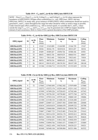 156 Rec. ITU-T G.709/Y.1331 (02/2012)
Table 19-9 – Cm and Cn (n=8) for ODUj into ODTU3.M
NOTE – Floor Cm,min, Floor Cn,min (n=8), Ceiling Cm,max and Ceiling Cn,max (n=8) values represent the
boundaries of ODUj/ODTU3.M ppm offset combinations (i.e., min. ODUj/max. ODTU and max.
ODUj/min. ODTU). In steady state, given instances of ODUj/ODTU offset combinations should not result in
generated Cn and Cm values throughout this range but rather should be within as small a range as possible.
Under transient ppm offset conditions (e.g., AIS to normal signal), it is possible that Cn and Cm values
outside the range Cn,min to Cn,max and Cm,min to Cm,max may be generated and a GMP de-mapper should be
tolerant of such occurrences. Refer to Annex D for a general description of the GMP principles.
Table 19-9A –Cn (n=8) for ODUj (j=flex, ODU2.ts) into ODTU3.M
ODUj signal M
m=8×
M
Floor
C8,min
(Note)
Minimum
c8
Nominal
c8
Maximum
c8
Ceiling
C8,max
(Note)
ODUflex(GFP) 1 8 15163 15163.089 15164.909 15166.729 15167
ODUflex(GFP) 2 16 30326 30326.178 30329.818 30333.457 30334
ODUflex(GFP) 3 24 45489 45489.267 45494.726 45500.186 45501
ODUflex(GFP) 4 32 60652 60652.356 60659.635 60666.914 60667
ODUflex(GFP) 5 40 75815 75815.445 75824.544 75833.643 75834
ODUflex(GFP) 6 48 90978 90978.534 90989.453 91000.372 91001
ODUflex(GFP) 7 56 106141 106141.623 106154.361 106167.100 106168
ODUflex(GFP) 8 64 121304 121304.712 121319.270 121333.829 121334
Table 19-9B –Cn (n=8) for ODUj (j=flex, ODU3.ts) into ODTU3.M
ODUj signal M
m=8×
M
Floor
C8,min
(Note)
Minimum
c8
Nominal
c8
Maximum
c8
Ceiling
C8,max
(Note)
ODUflex(GFP) 9 72 137045 137045.095 137062.502 137079.909 137080
ODUflex(GFP) 10 152272 152272.176 152291.668 152311.162 152312
ODUflex(GFP) 11 167499 167499.226 167520.835 167542.446 167543
ODUflex(GFP) 12 182726 182726.245 182750.002 182773.760 182774
ODUflex(GFP) 13 197953 197953.234 197979.169 198005.105 198006
ODUflex(GFP) 14 213180 213180.193 213208.336 213236.480 213237
ODUflex(GFP) 15 228407 228407.121 228437.503 228467.886 228468
ODUflex(GFP) 16 243634 243634.019 243666.670 243699.322 243700
ODUflex(GFP) 17 258860 258860.886 258895.836 258930.788 258931
ODUflex(GFP) 18 274087 274087.723 274125.003 274162.285 274163
ODUflex(GFP) 19 289314 289314.529 289354.170 289393.812 289394
ODUflex(GFP) 20 304541 304541.305 304583.337 304625.370 304626
ODUflex(GFP) 21 319768 319768.051 319812.504 319856.959 319857
ODUflex(GFP) 22 334994 334994.766 335041.671 335088.577 335089
ODUflex(GFP) 23 350221 350221.450 350270.838 350320.227 350321
ODUflex(GFP) 24 365448 365448.104 365500.004 365551.906 365552
 