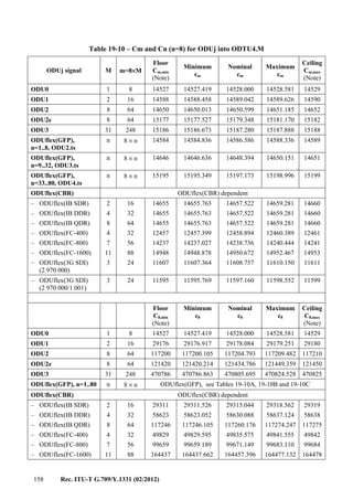 158 Rec. ITU-T G.709/Y.1331 (02/2012)
Table 19-10 – Cm and Cn (n=8) for ODUj into ODTU4.M
ODUj signal M m=8×M
Floor
Cm,min
(Note)
Minimum
cm
Nominal
cm
Maximum
cm
Ceiling
Cm,max
(Note)
ODU0 1 8 14527 14527.419 14528.000 14528.581 14529
ODU1 2 16 14588 14588.458 14589.042 14589.626 14590
ODU2 8 64 14650 14650.013 14650.599 14651.185 14652
ODU2e 8 64 15177 15177.527 15179.348 15181.170 15182
ODU3 31 248 15186 15186.673 15187.280 15187.888 15188
ODUflex(GFP),
n=1..8, ODU2.ts
n 8 × n 14584 14584.836 14586.586 14588.336 14589
ODUflex(GFP),
n=9..32, ODU3.ts
n 8 × n 14646 14646.636 14648.394 14650.151 14651
ODUflex(GFP),
n=33..80, ODU4.ts
n 8 × n 15195 15195.349 15197.173 15198.996 15199
ODUflex(CBR) ODUflex(CBR) dependent
– ODUflex(IB SDR) 2 16 14655 14655.763 14657.522 14659.281 14660
– ODUflex(IB DDR) 4 32 14655 14655.763 14657.522 14659.281 14660
– ODUflex(IB QDR) 8 64 14655 14655.763 14657.522 14659.281 14660
– ODUflex(FC-400) 4 32 12457 12457.399 12458.894 12460.389 12461
– ODUflex(FC-800) 7 56 14237 14237.027 14238.736 14240.444 14241
– ODUflex(FC-1600) 11 88 14948 14948.878 14950.672 14952.467 14953
– ODUflex(3G SDI)
(2 970 000)
3 24 11607 11607.364 11608.757 11610.150 11611
– ODUflex(3G SDI)
(2 970 000/1.001)
3 24 11595 11595.769 11597.160 11598.552 11599
Floor
C8,min
(Note)
Minimum
c8
Nominal
c8
Maximum
c8
Ceiling
C8,max
(Note)
ODU0 1 8 14527 14527.419 14528.000 14528.581 14529
ODU1 2 16 29176 29176.917 29178.084 29179.251 29180
ODU2 8 64 117200 117200.105 117204.793 117209.482 117210
ODU2e 8 64 121420 121420.214 121434.786 121449.359 121450
ODU3 31 248 470786 470786.863 470805.695 470824.528 470825
ODUflex(GFP), n=1..80 n 8 × n ODUflex(GFP), see Tables 19-10A, 19-10B and 19-10C
ODUflex(CBR) ODUflex(CBR) dependent
– ODUflex(IB SDR) 2 16 29311 29311.526 29315.044 29318.562 29319
– ODUflex(IB DDR) 4 32 58623 58623.052 58630.088 58637.124 58638
– ODUflex(IB QDR) 8 64 117246 117246.105 117260.176 117274.247 117275
– ODUflex(FC-400) 4 32 49829 49829.595 49835.575 49841.555 49842
– ODUflex(FC-800) 7 56 99659 99659.189 99671.149 99683.110 99684
– ODUflex(FC-1600) 11 88 164437 164437.662 164457.396 164477.132 164478
 
