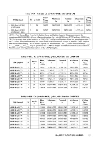 Rec. ITU-T G.709/Y.1331 (02/2012) 159
Table 19-10 – Cm and Cn (n=8) for ODUj into ODTU4.M
ODUj signal M m=8×M
Floor
Cm,min
(Note)
Minimum
cm
Nominal
cm
Maximum
cm
Ceiling
Cm,max
(Note)
– ODUflex(3G SDI)
(2 970 000)
3 24 34822 34822.093 34826.272 34830.451 34831
– ODUflex(3G SDI)
(2 970 000/1.001)
3 24 34787 34787.306 34791.481 34795.656 34796
NOTE – Floor Cm,min, Floor Cn,min (n=8), Ceiling Cm,max and Ceiling Cn,max (n=8) values represent the
boundaries of ODUj/ODTU4.M ppm offset combinations (i.e., min. ODUj/max. ODTU and max. ODUj/min.
ODTU). In steady state, given instances of ODUj/ODTU offset combinations should not result in generated Cn
and Cm values throughout this range but rather should be within as small a range as possible. Under transient
ppm offset conditions (e.g., AIS to normal signal), it is possible that Cn and Cm values outside the range Cn,min
to Cn,max and Cm,min to Cm,max may be generated and a GMP de-mapper should be tolerant of such occurrences.
Refer to Annex D for a general description of the GMP principles.
Table 19-10A –Cn (n=8) for ODUj (j=flex, ODU2.ts) into ODTU4.M
ODUj signal M
m=8×
M
Floor
C8,min
(Note)
Minimum
c8
Nominal
c8
Maximum
c8
Ceiling
C8,max
(Note)
ODUflex(GFP) 1 8 14584 14584.836 14586.586 14588.336 14589
ODUflex(GFP) 2 16 29169 29169.671 29173.172 29176.673 29177
ODUflex(GFP) 3 24 43754 43754.507 43759.758 43765.009 43766
ODUflex(GFP) 4 32 58339 58339.342 58346.344 58353.346 58354
ODUflex(GFP) 5 40 72924 72924.178 72932.930 72941.682 72942
ODUflex(GFP) 6 48 87509 87509.014 87519.516 87530.018 87531
ODUflex(GFP) 7 56 102093 102093.849 102106.102 102118.355 102119
ODUflex(GFP) 8 64 116678 116678.685 116692.688 116706.691 116707
Table 19-10B –Cn (n=8) for ODUj (j=flex, ODU3.ts) into ODTU4.M
ODUj signal M
m=8×
M
Floor
C8,min
(Note)
Minimum
c8
Nominal
c8
Maximum
c8
Ceiling
C8,max
(Note)
ODUflex(GFP) 9 72 131819 131819.722 131835.542 131851.362 131852
ODUflex(GFP) 10 146466 146466.358 146483.935 146501.514 146502
ODUflex(GFP) 11 161112 161112.993 161132.329 161151.665 161152
ODUflex(GFP) 12 175759 175759.629 175780.722 175801.817 175802
ODUflex(GFP) 13 190406 190406.265 190429.116 190451.968 190452
ODUflex(GFP) 14 205052 205052.901 205077.510 205102.119 205103
ODUflex(GFP) 15 219699 219699.536 219725.903 219752.271 219753
ODUflex(GFP) 16 234346 234346.172 234374.297 234402.422 234403
 