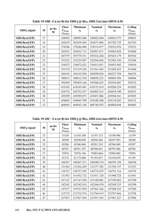 160 Rec. ITU-T G.709/Y.1331 (02/2012)
Table 19-10B –Cn (n=8) for ODUj (j=flex, ODU3.ts) into ODTU4.M
ODUj signal M
m=8×
M
Floor
C8,min
(Note)
Minimum
c8
Nominal
c8
Maximum
c8
Ceiling
C8,max
(Note)
ODUflex(GFP) 17 248992 248992.808 249022.690 249052.573 249053
ODUflex(GFP) 18 263639 263639.444 263671.084 263702.725 263703
ODUflex(GFP) 19 278286 278286.080 278319.477 278352.876 278353
ODUflex(GFP) 20 292932 292932.715 292967.871 293003.028 293004
ODUflex(GFP) 21 307579 307579.351 307616.264 307653.179 307654
ODUflex(GFP) 22 322225 322225.987 322264.658 322303.330 322304
ODUflex(GFP) 23 336872 336872.623 336913.051 336953.482 336954
ODUflex(GFP) 24 351519 351519.258 351561.445 351603.633 351604
ODUflex(GFP) 25 366165 366165.894 366209.838 366253.784 366254
ODUflex(GFP) 26 380812 380812.530 380858.232 380903.936 380904
ODUflex(GFP) 27 395459 395459.166 395506.625 395554.087 395555
ODUflex(GFP) 28 410105 410105.801 410155.019 410204.239 410205
ODUflex(GFP) 29 424752 424752.437 424803.413 424854.390 424855
ODUflex(GFP) 30 439399 439399.073 439451.806 439504.541 439505
ODUflex(GFP) 31 454045 454045.709 454100.200 454154.693 454155
ODUflex(GFP) 32 468692 468692.344 468748.593 468804.844 468805
Table 19-10C –Cn (n=8) for ODUj (j=flex, ODU4.ts) into ODTU4.M
ODUj signal M
m=8×
M
Floor
C8,min
(Note)
Minimum
c8
Nominal
c8
Maximum
c8
Ceiling
C8,max
(Note)
ODUflex(GFP) 33 15195 15195.349 15197.173 15198.996 15199
ODUflex(GFP) 34 30390 30390.698 30394.346 30397.993 30398
ODUflex(GFP) 35 45586 45586.048 45591.518 45596.989 45597
ODUflex(GFP) 36 60781 60781.397 60788.691 60795.986 60796
ODUflex(GFP) 37 75976 75976.746 75985.864 75994.982 75995
ODUflex(GFP) 38 91172 91172.004 91183.037 91194.070 91195
ODUflex(GFP) 39 106367 106367.231 106380.210 106393.188 106394
ODUflex(GFP) 40 121562 121562.429 121577.382 121592.337 121593
ODUflex(GFP) 41 136757 136757.595 136774.555 136791.516 136792
ODUflex(GFP) 42 151952 151952.732 151971.728 151990.725 151991
ODUflex(GFP) 43 167147 167147.838 167168.901 167189.965 167190
ODUflex(GFP) 44 182342 182342.914 182366.074 182389.235 182390
ODUflex(GFP) 45 197537 197537.959 197563.246 197588.535 197589
ODUflex(GFP) 46 212732 212732.974 212760.419 212787.866 212788
ODUflex(GFP) 47 227927 227927.958 227957.592 227987.227 227988
 