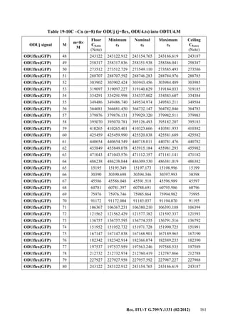 Rec. ITU-T G.709/Y.1331 (02/2012) 161
Table 19-10C –Cn (n=8) for ODUj (j=flex, ODU4.ts) into ODTU4.M
ODUj signal M
m=8×
M
Floor
C8,min
(Note)
Minimum
c8
Nominal
c8
Maximum
c8
Ceiling
C8,max
(Note)
ODUflex(GFP) 48 243122 243122.912 243154.765 243186.619 243187
ODUflex(GFP) 49 258317 258317.836 258351.938 258386.041 258387
ODUflex(GFP) 50 273512 273512.729 273549.110 273585.493 273586
ODUflex(GFP) 51 288707 288707.592 288746.283 288784.976 288785
ODUflex(GFP) 52 303902 303902.424 303943.456 303984.489 303985
ODUflex(GFP) 53 319097 319097.227 319140.629 319184.033 319185
ODUflex(GFP) 54 334291 334291.998 334337.802 334383.607 334384
ODUflex(GFP) 55 349486 349486.740 349534.974 349583.211 349584
ODUflex(GFP) 56 364681 364681.450 364732.147 364782.846 364783
ODUflex(GFP) 57 379876 379876.131 379929.320 379982.511 379983
ODUflex(GFP) 58 395070 395070.781 395126.493 395182.207 395183
ODUflex(GFP) 59 410265 410265.401 410323.666 410381.933 410382
ODUflex(GFP) 60 425459 425459.990 425520.838 425581.689 425582
ODUflex(GFP) 61 440654 440654.549 440718.011 440781.476 440782
ODUflex(GFP) 62 455849 455849.078 455915.184 455981.293 455982
ODUflex(GFP) 63 471043 471043.576 471112.357 471181.141 471182
ODUflex(GFP) 64 486238 486238.044 486309.530 486381.019 486382
ODUflex(GFP) 65 15195 15195.349 15197.173 15198.996 15199
ODUflex(GFP) 66 30390 30390.698 30394.346 30397.993 30398
ODUflex(GFP) 67 45586 45586.048 45591.518 45596.989 45597
ODUflex(GFP) 68 60781 60781.397 60788.691 60795.986 60796
ODUflex(GFP) 69 75976 75976.746 75985.864 75994.982 75995
ODUflex(GFP) 70 91172 91172.004 91183.037 91194.070 91195
ODUflex(GFP) 71 106367 106367.231 106380.210 106393.188 106394
ODUflex(GFP) 72 121562 121562.429 121577.382 121592.337 121593
ODUflex(GFP) 73 136757 136757.595 136774.555 136791.516 136792
ODUflex(GFP) 74 151952 151952.732 151971.728 151990.725 151991
ODUflex(GFP) 75 167147 167147.838 167168.901 167189.965 167190
ODUflex(GFP) 76 182342 182342.914 182366.074 182389.235 182390
ODUflex(GFP) 77 197537 197537.959 197563.246 197588.535 197589
ODUflex(GFP) 78 212732 212732.974 212760.419 212787.866 212788
ODUflex(GFP) 79 227927 227927.958 227957.592 227987.227 227988
ODUflex(GFP) 80 243122 243122.912 243154.765 243186.619 243187
 