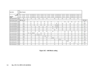 166 Rec. ITU-T G.709/Y.1331 (02/2012)
Figure B.2 – 66B Block coding
Bit
Position
Data Block
Format
0 1
4-bit code
1 0 0001
1 0 0010
1 0 0111
1 0 1011
1 0 1101
1 0 1110
1 0 1000
1 0 0011
1 0 0101
1 0 1001
1 0 1010
1 0 1100
1 0 0110
1 0 0000
1 0 1111
C5 C6
D7O0 O4
C7
D4 D5 D6 D7
O0 C4
D6 D7
O0D1D2D3O4D5D6D7 0x55 D1 D2 D3 D5
O0
D6
D1 D2 D3
D5
C0 C1 C2 C3
D5
D7O4C0 C1 C2 C30x2d
0x66
C0C1C2C3O4D5D6D7
C0C1C2C3S4D5D6D7 0x33
O0D1D2D3S4D5D6D7
D6
D0D1D2D3D4T5C6C7
D0D1D2D3D4D5T6C7
D0D1D2D3D4D5D6T7
0xd2
0xe1
0xff D2 D3 D4 D5
D0D1D2T3C4C5C6C7
D0D1D2D3T4C5C6C7
D0 D1
0xb4
0xcc
D4 C6D2
D4 D5 C7
D0 D1
D0 D1 D2 D3
D3
C5 C6 C7
C5 C6 C7
C7
D0 D1 D2 D3
D0 D1 D2 C4
C7
D0D1T2C3C4C5C6C7 D0 D1 C30xaa C4 C5 C6 C7
C70x87
D0T1C2C3C4C5C6C7 C2 C3D00x99 C4 C5 C6
63 64 65
T0C1C2C3C4C5C6C7 C1 C2 C3 C4 C5 C6
59 60 61 6255 56 57 5851 52 53 5447 48 49 5043 44 45 4639 40 41 4235 36 37 38
D1 D2 D3O0D1D2D3C4C5C6C7 0x4b
16 17 18 19 2012 13 14 15
C7
D3
D5 D6 D7
C3 C4 C5 C6
D6
S0D1D2D3D4D5D6D7 D1 D2
Block type field
C0 C1 C20x1e
0x78
C0C1C2C3C4C5C6C7
22 23
D6
28 29 30 31 32 33 34
D7
8 9 10 11 24 25 26 2721
Control block formats
D0
0 1 2 3 4 5 6
Input Data
D0D1D2D3D4D5D6D7
S
Y
N
C
Block Payload
D1
7
D2 D3 D4 D5
 
