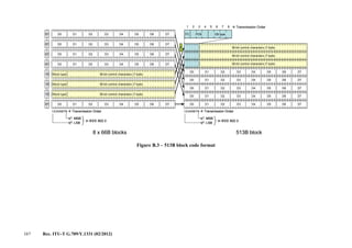 167 Rec. ITU-T G.709/Y.1331 (02/2012)
Figure B.3 – 513B block code format
8 x 66B blocks 513B block
D0 D1 D2 D3 D4 D5 D6 D701
D0 D1 D2 D3 D4 D5 D6 D701
D0 D1 D2 D3 D4 D5 D6 D701
D0 D1 D2 D3 D4 D5 D6 D701
D0 D1 D2 D3 D4 D5 D6 D701
56-bit control characters (7-byte)10 Block type
56-bit control characters (7-byte)10 Block type
56-bit control characters (7-byte)10 Block type
D0 D1 D2 D3 D4 D5 D6 D7
D0 D1 D2 D3 D4 D5 D6 D7
D0 D1 D2 D3 D4 D5 D6 D7
D0 D1 D2 D3 D4 D5 D6 D7
D0 D1 D2 D3 D4 D5 D6 D7
56-bit control characters (7-byte)
56-bit control characters (7-byte)
56-bit control characters (7-byte)
F
FC POS CB type
1 2 3 4 5 6 7 8  Transmission Order
b0
: LSB
b7
: MSB
in IEEE 802.3
234567  Transmission Order1 8
b0
: LSB
b7
: MSB
in IEEE 802.3
234567  Transmission Order1 8
8 x 66B blocks 513B block
D0 D1 D2 D3 D4 D5 D6 D701
D0 D1 D2 D3 D4 D5 D6 D701
D0 D1 D2 D3 D4 D5 D6 D701
D0 D1 D2 D3 D4 D5 D6 D701
D0 D1 D2 D3 D4 D5 D6 D701
56-bit control characters (7-byte)10 Block type
56-bit control characters (7-byte)10 Block type
56-bit control characters (7-byte)10 Block type
D0 D1 D2 D3 D4 D5 D6 D701 D0 D1 D2 D3 D4 D5 D6 D70101
D0 D1 D2 D3 D4 D5 D6 D701 D0 D1 D2 D3 D4 D5 D6 D70101
D0 D1 D2 D3 D4 D5 D6 D701 D0 D1 D2 D3 D4 D5 D6 D70101
D0 D1 D2 D3 D4 D5 D6 D701 D0 D1 D2 D3 D4 D5 D6 D70101
D0 D1 D2 D3 D4 D5 D6 D701 D0 D1 D2 D3 D4 D5 D6 D70101
56-bit control characters (7-byte)10 Block type 56-bit control characters (7-byte)1010 Block type
56-bit control characters (7-byte)10 Block type 56-bit control characters (7-byte)1010 Block type
56-bit control characters (7-byte)10 Block type 56-bit control characters (7-byte)1010 Block type
D0 D1 D2 D3 D4 D5 D6 D7
D0 D1 D2 D3 D4 D5 D6 D7
D0 D1 D2 D3 D4 D5 D6 D7
D0 D1 D2 D3 D4 D5 D6 D7
D0 D1 D2 D3 D4 D5 D6 D7
56-bit control characters (7-byte)
56-bit control characters (7-byte)
56-bit control characters (7-byte)
F
D0 D1 D2 D3 D4 D5 D6 D7
D0 D1 D2 D3 D4 D5 D6 D7
D0 D1 D2 D3 D4 D5 D6 D7
D0 D1 D2 D3 D4 D5 D6 D7
D0 D1 D2 D3 D4 D5 D6 D7
56-bit control characters (7-byte)
56-bit control characters (7-byte)
56-bit control characters (7-byte)
D0 D1 D2 D3 D4 D5 D6 D7D0 D1 D2 D3 D4 D5 D6 D7
D0 D1 D2 D3 D4 D5 D6 D7D0 D1 D2 D3 D4 D5 D6 D7
D0 D1 D2 D3 D4 D5 D6 D7D0 D1 D2 D3 D4 D5 D6 D7
D0 D1 D2 D3 D4 D5 D6 D7D0 D1 D2 D3 D4 D5 D6 D7
D0 D1 D2 D3 D4 D5 D6 D7D0 D1 D2 D3 D4 D5 D6 D7
56-bit control characters (7-byte)56-bit control characters (7-byte)
56-bit control characters (7-byte)56-bit control characters (7-byte)
56-bit control characters (7-byte)56-bit control characters (7-byte)
F
FC POS CB typeFCFCFCFC POS CB type
1 2 3 4 5 6 7 8  Transmission Order
b0
: LSB
b7
: MSB
in IEEE 802.3
234567  Transmission Order1 8
b0
: LSB
b7
: MSB
in IEEE 802.3
b0
: LSB
b7
: MSB
in IEEE 802.3
234567  Transmission Order1 8
b0
: LSB
b7
: MSB
in IEEE 802.3
234567  Transmission Order1 8
b0
: LSB
b7
: MSB
in IEEE 802.3
b0
: LSB
b7
: MSB
in IEEE 802.3
234567  Transmission Order1 8
 