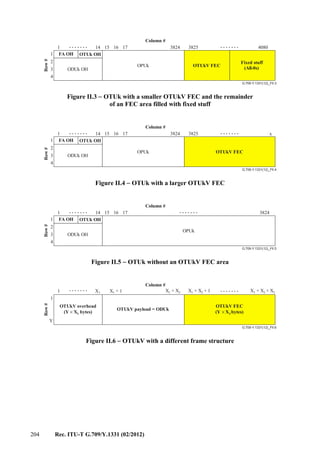 204 Rec. ITU-T G.709/Y.1331 (02/2012)
....... .......
G.709-Y.1331(12)_FII.3
3825 408014 15 16 17
ODUk OH
OPUk
FA OH OTUk OH
1
1
2
3
4
3824
Column #
Row#
OTUkV FEC
Fixed stuff
(All-0s)
Figure II.3 − OTUk with a smaller OTUkV FEC and the remainder
of an FEC area filled with fixed stuff
....... .......
G.709-Y.1331(12)_FII.4
3825 x14 15 16 17
ODUk OH
OPUk
FA OH OTUk OH
1
1
2
3
4
3824
Column #
Row#
OTUkV FEC
Figure II.4 − OTUk with a larger OTUkV FEC
....... .......
G.709-Y.1331(12)_FII.5
14 15 16 17
ODUk OH
OPUk
FA OH OTUk OH
1
1
2
3
4
3824
Column #
Row#
Figure II.5 − OTUk without an OTUkV FEC area
....... .......
G.709-Y.1331(12)_FII.6
X1 X + 11 X +1 X2 X +1 X + 12 X +1 X + X2 3
OTUkV overhead
(Y X bytes)× 1
OTUkV payload = ODUk
1
1
Y
Column #
Row#
OTUkV FEC
(Y × X bytes)3
Figure II.6 − OTUkV with a different frame structure
 