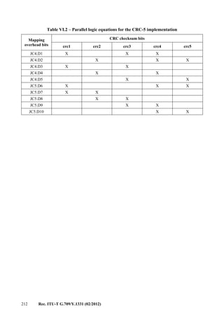 212 Rec. ITU-T G.709/Y.1331 (02/2012)
Table VI.2 – Parallel logic equations for the CRC-5 implementation
Mapping
overhead bits
CRC checksum bits
crc1 crc2 crc3 crc4 crc5
JC4.D1 X X X
JC4.D2 X X X
JC4.D3 X X
JC4.D4 X X
JC4.D5 X X
JC5.D6 X X X
JC5.D7 X X
JC5.D8 X X
JC5.D9 X X
JC5.D10 X X
 