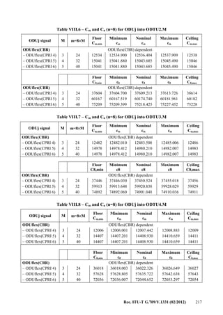 Rec. ITU-T G.709/Y.1331 (02/2012) 217
Table VIII.6 – Cm and Cn (n=8) for ODUj into ODTU2.M
ODUj signal M m=8×M
Floor
Cm,min
Minimum
cm
Nominal
cm
Maximum
cm
Ceiling
Cm,max
ODUflex(CBR) ODUflex(CBR) dependent
– ODUflex(CPRI 4) 3 24 12534 12534.900 12536.404 12537.909 12538
– ODUflex(CPRI 5) 4 32 15041 15041.880 15043.685 15045.490 15046
– ODUflex(CPRI 6) 5 40 15041 15041.880 15043.685 15045.490 15046
Floor
C8,min
Minimum
c8
Nominal
c8
Maximum
c8
Ceiling
C8,max
ODUflex(CBR) ODUflex(CBR) dependent
– ODUflex(CPRI 4) 3 24 37604 37604.700 37609.213 37613.726 38614
– ODUflex(CPRI 5) 4 32 60167 60167.519 60174.740 60181.961 60182
– ODUflex(CPRI 6) 5 40 75209 75209.399 75218.425 75227.452 75228
Table VIII.7 – Cm and Cn (n=8) for ODUj into ODTU3.M
ODUj signal M m=8×M
Floor
Cm,min
Minimum
cm
Nominal
cm
Maximum
cm
Ceiling
Cm,max
ODUflex(CBR) ODUflex(CBR) dependent
– ODUflex(CPRI 4) 3 24 12482 12482.010 12483.508 12485.006 12486
– ODUflex(CPRI 5) 4 32 14978 14978.412 14980.210 14982.007 14983
– ODUflex(CPRI 6) 5 40 14978 14978.412 14980.210 14982.007 14983
Floor
C8,min
Minimum
c8
Nominal
c8
Maximum
c8
Ceiling
C8,max
ODUflex(CBR) ODUflex(CBR) dependent
– ODUflex(CPRI 4) 3 24 37446 37446.030 37450.524 37455.018 37456
– ODUflex(CPRI 5) 4 32 59913 59913.648 59920.838 59928.029 59929
– ODUflex(CPRI 6) 5 40 74892 74892.060 74901.048 74910.036 74911
Table VIII.8 – Cm and Cn (n=8) for ODUj into ODTU4.M
ODUj signal M m=8×M
Floor
Cm,min
Minimum
cm
Nominal
cm
Maximum
cm
Ceiling
Cm,max
ODUflex(CBR) ODUflex(CBR) dependent
– ODUflex(CPRI 4) 3 24 12006 12006.001 12007.442 12008.883 12009
– ODUflex(CPRI 5) 4 32 14407 14407.201 14408.930 14410.659 14411
– ODUflex(CPRI 6) 5 40 14407 14407.201 14408.930 14410.659 14411
Floor
C8,min
Minimum
c8
Nominal
c8
Maximum
c8
Ceiling
C8,max
ODUflex(CBR) ODUflex(CBR) dependent
– ODUflex(CPRI 4) 3 24 36018 36018.003 36022.326 36026.649 36027
– ODUflex(CPRI 5) 4 32 57628 57628.805 57635.722 57642.638 57643
– ODUflex(CPRI 6) 5 40 72036 72036.007 72044.652 72053.297 72054
 