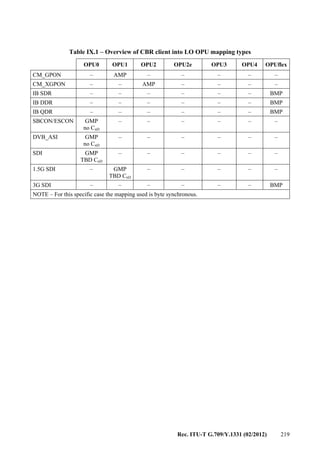 Rec. ITU-T G.709/Y.1331 (02/2012) 219
Table IX.1 – Overview of CBR client into LO OPU mapping types
OPU0 OPU1 OPU2 OPU2e OPU3 OPU4 OPUflex
CM_GPON – AMP – – – – –
CM_XGPON – – AMP – – – –
IB SDR – – – – – – BMP
IB DDR – – – – – – BMP
IB QDR – – – – – – BMP
SBCON/ESCON GMP
no CnD
– – – – – –
DVB_ASI GMP
no CnD
– – – – – –
SDI GMP
TBD CnD
– – – – – –
1.5G SDI – GMP
TBD CnD
– – – – –
3G SDI – – – – – – BMP
NOTE – For this specific case the mapping used is byte synchronous.
 