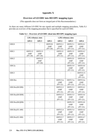 220 Rec. ITU-T G.709/Y.1331 (02/2012)
Appendix X
Overview of LO ODU into HO OPU mapping types
(This appendix does not form an integral part of this Recommendation.)
As there are many different LO ODU bit rate signals and multiple mapping procedures, Table X.1
provides an overview of the mapping procedure that is specified for each LO ODU.
Table X.1 – Overview of LO ODU client into HO OPU mapping types
2.5G tributary slots 1.25G tributary slots
OPU2 OPU3 OPU1 OPU2 OPU3 OPU4
ODU0 – – ODTU01
AMP
(PT=20)
ODTU2.1
GMP
(PT=21)
ODTU3.1
GMP
(PT=21)
ODTU4.1
GMP
(PT=21)
ODU1 ODTU12
AMP
(PT=20)
ODTU13
AMP
(PT=20)
– ODTU12
AMP
(PT=21)
ODTU13
AMP
(PT=21)
ODTU4.2
GMP
(PT=21)
ODU2 – ODTU23
AMP
(PT=20)
– – ODTU23
AMP
(PT=21)
ODTU4.8
GMP
(PT=21)
ODU2e – – – – ODTU3.9
GMP
(PT=21)
ODTU4.8
GMP
(PT=21)
ODU3 – – – – – ODTU4.31
GMP
(PT=21)
ODUflex – – – ODTU2.ts
GMP
(PT=21)
ODTU3.ts
GMP
(PT=21)
ODTU4.ts
GMP
(PT=21)
ODUflex(IB SDR) – – – ODTU2.3
GMP
(PT=21)
ODTU3.3
GMP
(PT=21)
ODTU4.2
GMP
(PT=21)
ODUflex(IB DDR) – – – ODTU2.5
GMP
(PT=21)
ODTU3.5
GMP
(PT=21)
ODTU4.4
GMP
(PT=21)
ODUflex(IB QDR) – – – – ODTU3.9
GMP
(PT=21)
ODTU4.8
GMP
(PT=21)
ODUflex(FC-400) – – – ODTU2.4
GMP
(PT=21)
ODTU3.4
GMP
(PT=21)
ODTU4.4
GMP
(PT=21)
ODUflex(FC-800) – – – ODTU2.7
GMP
(PT=21)
ODTU3.7
GMP
(PT=21)
ODTU4.7
GMP
(PT=21)
 