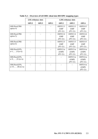 Rec. ITU-T G.709/Y.1331 (02/2012) 221
Table X.1 – Overview of LO ODU client into HO OPU mapping types
2.5G tributary slots 1.25G tributary slots
OPU2 OPU3 OPU1 OPU2 OPU3 OPU4
ODUflex(CPRI
option 4)
– – – ODTU2.3
GMP
(PT=21)
ODTU3.3
GMP
(PT=21)
ODTU4.3
GMP
(PT=21)
ODUflex(CPRI
option 5)
– – – ODTU2.4
GMP
(PT=21)
ODTU3.4
GMP
(PT=21)
ODTU4.4
GMP
(PT=21)
ODUflex(CPRI
option 6)
– – – ODTU2.5
GMP
(PT=21)
ODTU3.5
GMP
(PT=21)
ODTU4.5
GMP
(PT=21)
ODUflex(GFP),
n=1, … ,8 (ts=n)
– – – ODTU2.ts
(GMP)
(PT=21)
ODTU3.ts
(GMP)
(PT=21)
ODTU4.ts
(GMP)
(PT=21)
ODUflex(GFP),
n=9, … ,32 (ts=n)
– – – – ODTU3.ts
(GMP)
(PT=21)
ODTU4.ts
(GMP)
(PT=21)
ODUflex(GFP),
n=33, … ,80 (ts=n)
– – – – – ODTU4.ts
(GMP)
(PT=21)
 