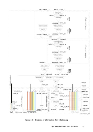 Rec. ITU-T G.709/Y.1331 (02/2012) 15
G.709-Y1331(12)_F6-6
Client_CIODUk_CI
ODUk_CI
ClientODUk
Path
CMEP
Path
CMEP
Tandem
connection
CMEP
Tandem
connection
CMEP
Optical
section
CMEP
ODUkT
ODUkT
ODUkP
ODU
ODUkT
ODUkT/ODUk
ODUkT/ODUk
ODUkT/ODUk
ODUkP
ODUkP/CL
ODUkP/ODUj
LO OPUk
HO OPUk
LO ODUk
LO ODUk
HO ODUk
LO ODUk
HO ODUk
LO ODUk
LO ODUk
ODUkP_AI
ODUk_CI
ODUk_CI
ODUk_CI
ODUkP_AI
ODUk_CI
ODUk_CI
λnλn λ5λ5
λ4λ4
λ3λ3
λ2λ2
λ1λ1
OTUkVOTUk
OTUkV/ODUkOTUk/ODUk
OTUkVOTUk OTUkV_CIOTUk_CI
OCh/OTUk
OPS/OChrOPSM/OTUk OMS/OCh
OTS/OMS
OCh/OTUk-v OCh/OTUkV
OChr OCh
OCh
OCh_CIOChr_CI
OPS_CI
OCh_CI
OMS_AIOPS_AI
OMS_CI
OMU-n
OCG-nOCG-nOPSM_AI
OTS_AI
OTS_CIOTM-nOTM-0
OTM-nr
OPSM_
CI
OMS
OTSOPSOPSM
OTSnetworklayerOMSnetworklayer
OPSnetworklayer
OPSnetworklayer
OCh_CI_PLD
OMS_CI_PLD
OTS_CI_PLD
..............
OMS_CI_OH
OMS_CI_OH
OCh_CI_OH
OCh OH
OCh OH
OMS OH
OMS OH
OTS OH
λΟSC
COMMs
OCh OH
OTM-n (n 1)≥OTM-nr (n > 1)OTM-0OTM-0.mvn
λ4
λ3
λ2
λ1
OTM-
n.mv4
OChnetworklayer
OTLk.4
OOS
...
LOODUnetworklayerHOODUnetworklayer
Figure 6-6 − Example of information flow relationship
 