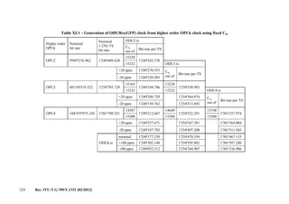224 Rec. ITU-T G.709/Y.1331 (02/2012)
Table XI.1 – Generation of ODUflex(GFP) clock from higher order OPUk clock using fixed Cm
Higher order
OPUk
Nominal
bit rate
Nominal
1.25G TS
bit rate
ODU2.ts
Cm
out of
Bit-rate per TS
OPU2 9'995'276.962 1'249'409.620
15230
1'249'245.570
15232 ODU3.ts
+20 ppm 1'249'270.555 Cm
out of
Bit-rate per TS
-20 ppm 1'249'220.585
OPU3 40'150'519.322 1'254'703.729
15165
1'249'184.746
15230
1'254'538.983
15232 15232 ODU4.ts
+20 ppm 1'249'209.729 1'254'564.074 Cm
out of
Bit-rate per TS
-20 ppm 1'249'159.762 1'254'513.892
OPU4 104'355'975.330 1'301'709.251
14587
1'249'212.687
14649
1'254'522.291
15198
1'301'537.974
15200 15200 15200
+20 ppm 1'249'237.671 1'254'547.381 1'301'564.004
-20 ppm 1'249'187.703 1'254'497.200 1'301'511.943
ODUk.ts
nominal 1'249'177.230 1'254'470.354 1'301'467.133
+100 ppm 1'249'302.148 1'254'595.801 1'301'597.280
-100 ppm 1'249'052.312 1'254'344.907 1'301'336.986
 