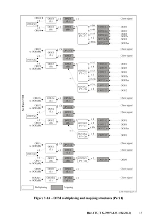 Rec. ITU-T G.709/Y.1331 (02/2012) 17
G.709-Y.1331(12)_F7.1A
ODU4
OTU4[V]
× 1
× 1
ODU4
ODU4
(L)
ODU4
(H)
× 1
× 1
OPU4
(L)
OPU4
(H)
× 1
× 1
ODTUG4
PT = 21
× 80
× 40
× 10
× 2
× 80/ts
ODTU4.1
ODTU4.2
ODTU4.8
ODTU4.31
ODTU4.ts
ODU0
ODU1
ODU2
ODU2e
Client signal
Client signal
Client signal
ODU3
ODUflex
Client signal
Client signal
Client signal
Client signal
Client signal
Client signal
Client signal
ODU1
ODU2
ODU0
ODU2e
ODUflex
ODTU13
ODTU23
ODTU3.1
ODTU3.9
ODTU3.ts
ODTU13
ODTU23
× 16
× 32/ts
× 4
× 32
× 3
× 16
× 4
ODTUG3
PT = 21
ODTUG3
PT = 20
OPU3-X
× 1
× 1
× 1
× 1/X
× 1
× 1
× 1
× 1
OPU3
(H)
OPU3
(L)
ODU3
(H)
ODU3
(L)
OTU3[V]
ODU3
to ODU (H)
ODU3
to ODU (H)
ODU1
ODU2
ODU1
ODU0
ODUflex
ODU1
ODTU12
ODTU2.1
ODTU2.ts
× 4
× 8
× 8/ts
× 4
ODTUG2
PT = 21
ODTUG2
PT = 20
ODTUG1
PT = 20
× 1
× 1
× 1
× 1
× 1/X
ODU2e
(L)
OPU2-X
OPU2e
(L)
OPU2
(L)
ODU2
(L)
ODU2
(H)
OPU2
(H)
ODU2
to ODU (H)
ODU2
to ODU (H)
ODU2e
to ODU (H)
OTU2[V]
SeeFigure7-1B
ODU1
to ODU (H)
OTU1[V]
× 1
× 1
× 1
× 1
× 1
× 1/X
ODU1
to ODU (H)
ODU1
(L)
ODU1
(H)
OPU1
(H)
OPU1
(L)
OPU1-X
ODTU12
ODTU01
× 2
ODU0
OPUflex
(L)
OPU0
(L)
× 1
× 1
× 1
ODU0
to ODU (H)
ODUflex
to ODU (H)
ODU0
(L)
ODUflex
(L)
Multiplexing Mapping
Figure 7-1A – OTM multiplexing and mapping structures (Part I)
 