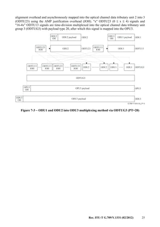 Rec. ITU-T G.709/Y.1331 (02/2012) 25
alignment overhead and asynchronously mapped into the optical channel data tributary unit 2 into 3
(ODTU23) using the AMP justification overhead (JOH). "x" ODTU23 (0 ≤ x ≤ 4) signals and
"16-4x" ODTU13 signals are time-division multiplexed into the optical channel data tributary unit
group 3 (ODTUG3) with payload type 20, after which this signal is mapped into the OPU3.
G.709-Y.1331(12)_F7-3
...... ..........
ODU3
OH
OPU3
OH
ODU3 payload
OPU3
ODU3
ODTU23
JOH
ODTU23
JOH
ODU1 ODTUG3
ODTUG3
OPU3 payload
ODU2
OH
ODU1
OHODU2 ODU1ODU2 payload ODU1 payload
ODTU23
JOH
ODTU13
JOHODU2 ODU1ODTU23 ODTU13
ODTU13
JOH
ODU2
ODTU13
JOH
ODU2 ODU1
Figure 7-3 − ODU1 and ODU2 into ODU3 multiplexing method via ODTUG3 (PT=20)
 
