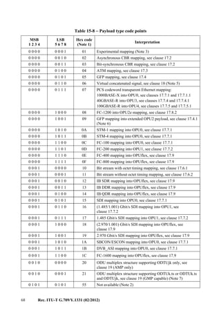 68 Rec. ITU-T G.709/Y.1331 (02/2012)
Table 15-8 − Payload type code points
MSB
1 2 3 4
LSB
5 6 7 8
Hex code
(Note 1)
Interpretation
0 0 0 0 0 0 0 1 01 Experimental mapping (Note 3)
0 0 0 0 0 0 1 0 02 Asynchronous CBR mapping, see clause 17.2
0 0 0 0 0 0 1 1 03 Bit-synchronous CBR mapping, see clause 17.2
0 0 0 0 0 1 0 0 04 ATM mapping, see clause 17.3
0 0 0 0 0 1 0 1 05 GFP mapping, see clause 17.4
0 0 0 0 0 1 1 0 06 Virtual concatenated signal, see clause 18 (Note 5)
0 0 0 0 0 1 1 1 07 PCS codeword transparent Ethernet mapping:
1000BASE-X into OPU0, see clauses 17.7.1 and 17.7.1.1
40GBASE-R into OPU3, see clauses 17.7.4 and 17.7.4.1
100GBASE-R into OPU4, see clauses 17.7.5 and 17.7.5.1
0 0 0 0 1 0 0 0 08 FC-1200 into OPU2e mapping, see clause 17.8.2
0 0 0 0 1 0 0 1 09 GFP mapping into extended OPU2 payload, see clause 17.4.1
(Note 6)
0 0 0 0 1 0 1 0 0A STM-1 mapping into OPU0, see clause 17.7.1
0 0 0 0 1 0 1 1 0B STM-4 mapping into OPU0, see clause 17.7.1
0 0 0 0 1 1 0 0 0C FC-100 mapping into OPU0, see clause 17.7.1
0 0 0 0 1 1 0 1 0D FC-200 mapping into OPU1, see clause 17.7.2
0 0 0 0 1 1 1 0 0E FC-400 mapping into OPUflex, see clause 17.9
0 0 0 0 1 1 1 1 0F FC-800 mapping into OPUflex, see clause 17.9
0 0 0 1 0 0 0 0 10 Bit stream with octet timing mapping, see clause 17.6.1
0 0 0 1 0 0 0 1 11 Bit stream without octet timing mapping, see clause 17.6.2
0 0 0 1 0 0 1 0 12 IB SDR mapping into OPUflex, see clause 17.9
0 0 0 1 0 0 1 1 13 IB DDR mapping into OPUflex, see clause 17.9
0 0 0 1 0 1 0 0 14 IB QDR mapping into OPUflex, see clause 17.9
0 0 0 1 0 1 0 1 15 SDI mapping into OPU0, see clause 17.7.1
0 0 0 1 0 1 1 0 16 (1.485/1.001) Gbit/s SDI mapping into OPU1, see
clause 17.7.2
0 0 0 1 0 1 1 1 17 1.485 Gbit/s SDI mapping into OPU1, see clause 17.7.2
0 0 0 1 1 0 0 0 18 (2.970/1.001) Gbit/s SDI mapping into OPUflex, see
clause 17.9
0 0 0 1 1 0 0 1 19 2.970 Gbit/s SDI mapping into OPUflex, see clause 17.9
0 0 0 1 1 0 1 0 1A SBCON/ESCON mapping into OPU0, see clause 17.7.1
0 0 0 1 1 0 1 1 1B DVB_ASI mapping into OPU0, see clause 17.7.1
0 0 0 1 1 1 0 0 1C FC-1600 mapping into OPUflex, see clause 17.9
0 0 1 0 0 0 0 0 20 ODU multiplex structure supporting ODTUjk only, see
clause 19 (AMP only)
0 0 1 0 0 0 0 1 21 ODU multiplex structure supporting ODTUk.ts or ODTUk.ts
and ODTUjk, see clause 19 (GMP capable) (Note 7)
0 1 0 1 0 1 0 1 55 Not available (Note 2)
 