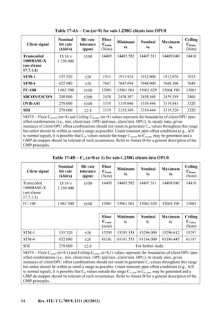 84 Rec. ITU-T G.709/Y.1331 (02/2012)
Table 17-4A – Cm (m=8) for sub-1.238G clients into OPU0
Client signal
Nominal
bit rate
(kbit/s)
Bit rate
tolerance
(ppm)
Floor
C8,min
(Note)
Minimum
c8
Nominal
c8
Maximum
c8
Ceiling
C8,max
(Note)
Transcoded
1000BASE-X
(see clause
17.7.1.1)
15/16 ×
1 250 000
±100 14405 14405.582 14407.311 14409.040 14410
STM-1 155 520 ±20 1911 1911.924 1912.000 1912.076 1913
STM-4 622 080 ±20 7647 7647.694 7648.000 7648.306 7649
FC-100 1 062 500 ±100 13061 13061.061 13062.629 13064.196 13065
SBCON/ESCON 200 000 ±200 2458 2458.307 2458.848 2459.389 2460
DVB-ASI 270 000 ±100 3319 3319.046 3319.444 3319.843 3320
SDI 270 000 ±2.8 3319 3319.369 3319.444 3319.520 3320
NOTE – Floor Cm,min (m=8) and Ceiling Cm,max (m=8) values represent the boundaries of client/OPU ppm
offset combinations (i.e., min. client/max. OPU and max. client/min. OPU). In steady state, given
instances of client/OPU offset combinations should not result in generated Cm values throughout this range
but rather should be within as small a range as possible. Under transient ppm offset conditions (e.g., AIS
to normal signal), it is possible that Cm values outside the range Cm,min to Cm,max may be generated and a
GMP de-mapper should be tolerant of such occurrences. Refer to Annex D for a general description of the
GMP principles.
Table 17-4B – Cn (n=8 or 1) for sub-1.238G clients into OPU0
Client signal
Nominal
bit rate
(kbit/s)
Bit rate
tolerance
(ppm)
Floor
C8,min
(Note)
Minimum
c8
Nominal
c8
Maximum
c8
Ceiling
C8,max
(Note)
Transcoded
1000BASE-X
(see clause
17.7.1.1)
15/16 ×
1 250 000
±100 14405 14405.582 14407.311 14409.040 14410
FC-100 1 062 500 ±100 13061 13061.061 13062.629 13064.196 13065
Floor
C1,min
(note)
Minimum
c1
Nominal
c1
Maximum
c1
Ceiling
C1,max
(Note)
STM-1 155 520 ±20 15295 15295.338 15296.000 15296.612 15297
STM-4 622 080 ±20 61181 61181.553 61184.000 61186.447 61187
SDI 270 000 ±2.8 For further study
NOTE – Floor Cn,min (n=8,1) and Ceiling Cn,max (n=8,1) values represent the boundaries of client/OPU ppm
offset combinations (i.e., min. client/max. OPU and max. client/min. OPU). In steady state, given
instances of client/OPU offset combinations should not result in generated Cn values throughout this range
but rather should be within as small a range as possible. Under transient ppm offset conditions (e.g., AIS
to normal signal), it is possible that Cn values outside the range Cn, min to Cn, max may be generated and a
GMP de-mapper should be tolerant of such occurrences. Refer to Annex D for a general description of the
GMP principles.
 