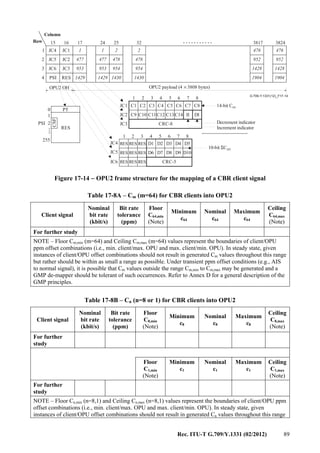 Rec. ITU-T G.709/Y.1331 (02/2012) 89
...........
...
G.709-Y.1331(12)_F17-14
0
255
RES
PT
1
2
17
1429 1429 1430 1430 19041904
24 25 3216
JC1 1 1 2 2 476476JC4
JC2 477 477 478 478 952952JC5
JC3 953 953 954 954 14281428JC6
RES
15
1
2
3
4
38243817
Column
Row
PSI
OPU2 OH OPU2 payload (4 3808 bytes)×
CSF
1 2 3 4 5 6 7 8
C1
C9
C2
C10
C3
C11
C4
C12
CRC-8
C5
C13
C6
C14
C7
II
C8
DI
JC1
JC2
JC3PSI
1 2 3 4 5 6 7 8
RES
RES
RES
RES
RES
RES
RES
RES
RES
D1
D6
CRC-5
D2
D7
D3
D8
D4
D9
D5
D10
JC4
JC5
JC6
14-bit C64
Decrement indicator
Increment indicator
10-bit CΣ nD
Figure 17-14 − OPU2 frame structure for the mapping of a CBR client signal
Table 17-8A – Cm (m=64) for CBR clients into OPU2
Client signal
Nominal
bit rate
(kbit/s)
Bit rate
tolerance
(ppm)
Floor
C64,min
(Note)
Minimum
c64
Nominal
c64
Maximum
c64
Ceiling
C64,max
(Note)
For further study
NOTE – Floor Cm,min (m=64) and Ceiling Cm,max (m=64) values represent the boundaries of client/OPU
ppm offset combinations (i.e., min. client/max. OPU and max. client/min. OPU). In steady state, given
instances of client/OPU offset combinations should not result in generated Cm values throughout this range
but rather should be within as small a range as possible. Under transient ppm offset conditions (e.g., AIS
to normal signal), it is possible that Cm values outside the range Cm,min to Cm,max may be generated and a
GMP de-mapper should be tolerant of such occurrences. Refer to Annex D for a general description of the
GMP principles.
Table 17-8B – Cn (n=8 or 1) for CBR clients into OPU2
Client signal
Nominal
bit rate
(kbit/s)
Bit rate
tolerance
(ppm)
Floor
C8,min
(Note)
Minimum
c8
Nominal
c8
Maximum
c8
Ceiling
C8,max
(Note)
For further
study
Floor
C1,min
(Note)
Minimum
c1
Nominal
c1
Maximum
c1
Ceiling
C1,max
(Note)
For further
study
NOTE – Floor Cn,min (n=8,1) and Ceiling Cn,max (n=8,1) values represent the boundaries of client/OPU ppm
offset combinations (i.e., min. client/max. OPU and max. client/min. OPU). In steady state, given
instances of client/OPU offset combinations should not result in generated Cn values throughout this range
 