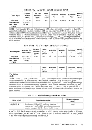 Rec. ITU-T G.709/Y.1331 (02/2012) 91
Table 17-10A – Cm (m=256) for CBR clients into OPU3
Client signal
Nominal
bit rate
(kbit/s)
Bit rate
tolerance
(ppm)
Floor
C256,min
(Note)
Minimum
c256
Nominal
c256
Maximum
c256
Ceiling
C256,max
(Note)
Transcoded
40GBASE-R
(see clause
17.7.4.1)
1027/1024 ×
64/66 × 41
250 000
±100 475 475.548 475.605 475.662 476
NOTE – Floor Cm,min (m=256) and Ceiling Cm,max (m=256) values represent the boundaries of client/OPU
ppm offset combinations (i.e., min. client/max. OPU and max. client/min. OPU). In steady state, given
instances of client/OPU offset combinations should not result in generated Cm values throughout this range
but rather should be within as small a range as possible. Under transient ppm offset conditions (e.g., AIS
to normal signal), it is possible that Cm values outside the range Cm,min to Cm,max may be generated and a
GMP de-mapper should be tolerant of such occurrences. Refer to Annex D for a general description of the
GMP principles.
Table 17-10B – Cn (n=8 or 1) for CBR clients into OPU3
Client signal
Nominal bit
rate (kbit/s)
Bit-rate
tolerance
(ppm)
Floor
C8,min
(Note)
Minimum
c8
Nominal
c8
Maximum
c8
Ceiling
C8,max
(Note)
Transcoded
40GBASE-R
(see clause
17.7.4.1)
1027/1024 ×
64/66 × 41
250 000
±100 15217 15217.529 15219.355 15221.181 15222
Floor
C1,min
(Note)
Minimum
c1
Nominal
c1
Maximum
c1
Ceiling
C1,max
(Note)
For further
study
NOTE – Floor Cn,min (n=8,1) and Ceiling Cn,max (n=8,1) values represent the boundaries of client/OPU ppm
offset combinations (i.e., min. client/max. OPU and max. client/min. OPU). In steady state, given
instances of client/OPU offset combinations should not result in generated Cn values throughout this range
but rather should be within as small a range as possible. Under transient ppm offset conditions (e.g., AIS
to normal signal), it is possible that Cn values outside the range Cn, min to Cn, max may be generated and a
GMP de-mapper should be tolerant of such occurrences. Refer to Annex D for a general description of the
GMP principles.
Table 17-11 – Replacement signal for CBR clients
Client signal Replacement signal
Bit-rate tolerance
(ppm)
40GBASE-R Continuous 40GBASE-R local fault sequence
ordered sets with four PCS lane alignment markers
inserted after each 16383 x 4 sixty-six-bit blocks
±100
A 40GBASE-R local fault sequence ordered set is a 66B control block (sync header = 10) with a
block type of 0x4B, an "O" code of 0x00, a value of 0x01 to indicate "local fault" in lane 3, and all
of the other octets (before scrambling) equal to 0x00.
 