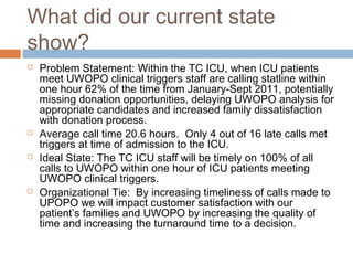 What did our current state
show?
 Problem Statement: Within the TC ICU, when ICU patients
meet UWOPO clinical triggers staff are calling statline within
one hour 62% of the time from January-Sept 2011, potentially
missing donation opportunities, delaying UWOPO analysis for
appropriate candidates and increased family dissatisfaction
with donation process.
 Average call time 20.6 hours. Only 4 out of 16 late calls met
triggers at time of admission to the ICU.
 Ideal State: The TC ICU staff will be timely on 100% of all
calls to UWOPO within one hour of ICU patients meeting
UWOPO clinical triggers.  
 Organizational Tie: By increasing timeliness of calls made to
UPOPO we will impact customer satisfaction with our
patient’s families and UWOPO by increasing the quality of
time and increasing the turnaround time to a decision.
 