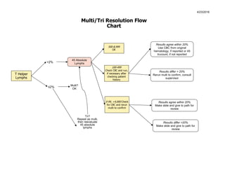 4/23/2016
T Helper
Lymphs
Multi/Tri Resolution Flow
Chart
Multi?
OK
>2%
≤2%
45 Absolute
Lymphs
500-8,999
OK
Tri?
Repeat as multi,
then reevaluate
45 absolute
lymphs
0-99, >9,000 Check
for CBC and rerun
multi to confirm
Results agree within 20%
Use CBC from original
hematology, if reported or 45
trucount, if not reported
Results differ > 20%
Rerun multi to confirm, consult
supervisor
100-499
Check CBC and run,
if necessary after
checking patient
history
Results agree within 20%
Make slide and give to path for
review
Results differ >20%
Make slide and give to path for
review
 