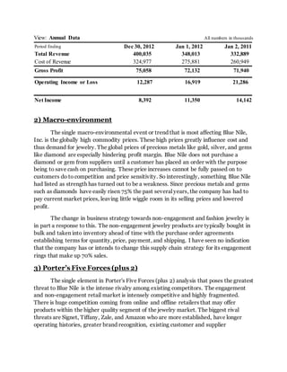 View: Annual Data All numbers in thousands
Period Ending Dec 30, 2012 Jan 1, 2012 Jan 2, 2011
Total Revenue 400,035 348,013 332,889
Cost of Revenue 324,977 275,881 260,949
Gross Profit 75,058 72,132 71,940
Operating Income or Loss 12,287 16,919 21,286
Net Income 8,392 11,350 14,142
2) Macro-environment
The single macro-environmental event or trend that is most affecting Blue Nile,
Inc. is the globally high commodity prices. These high prices greatly influence cost and
thus demand for jewelry. The global prices of precious metals like gold, silver, and gems
like diamond are especially hindering profit margin. Blue Nile does not purchase a
diamond or gem from suppliers until a customer has placed an order with the purpose
being to save cash on purchasing. These price increases cannot be fully passed on to
customers do to competition and price sensitivity. So interestingly, something Blue Nile
had listed as strength has turned out to be a weakness. Since precious metals and gems
such as diamonds have easily risen 75% the past several years, the company has had to
pay current market prices, leaving little wiggle room in its selling prices and lowered
profit.
The change in business strategy towards non-engagement and fashion jewelry is
in part a response to this. The non-engagement jewelry products are typically bought in
bulk and taken into inventory ahead of time with the purchase order agreements
establishing terms for quantity, price, payment, and shipping. I have seen no indication
that the company has or intends to change this supply chain strategy for its engagement
rings that make up 70% sales.
3) Porter’s Five Forces (plus 2)
The single element in Porter's Five Forces (plus 2) analysis that poses the greatest
threat to Blue Nile is the intense rivalry among existing competitors. The engagement
and non-engagement retail market is intensely competitive and highly fragmented.
There is huge competition coming from online and offline retailers that may offer
products within the higher quality segment of the jewelry market. The biggest rival
threats are Signet, Tiffany, Zale, and Amazon who are more established, have longer
operating histories, greater brand recognition, existing customer and supplier
 