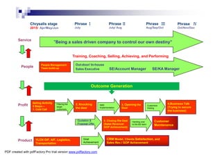 People Management
Team build-up
Training, Coaching, Selling, Achieving, and Performing
Phrase Ⅲ
Aug/Sep/Oct
“Being a sales driven company to control our own destiny”
Out-door/ In-house
Sales Executive SE/Account Manager SE/KA Manager
Service
People
Phrase Ⅱ
July/ Aug
Phrase Ⅰ
July
Phrase Ⅳ
Oct/Nov/Dec
Chrysalis stage
2015/ Apr/May/Jun
SMS
Implementation
Profit
Selling Activity
5 Steps---
1. Cold Call
2. Knocking
the door
3. Opening the
Door
4.Business Talk
(Trying to secure
the business)
Customers
Visiting
Filtering the
target
customers
Product
5. Closing the Deal
(Sales Revenue/
GOP Achievement)
Quotation &
Proposal Offer
Outcome Generation
YLCN O/F, A/F, Logistics,
Transportation
Handing over
to the BS team
Customer
Maintenance
CRM Model, Clients Satisfaction, and
Sales Rev./ GOP Achievement
Goal
Achievement
PDF created with pdfFactory Pro trial version www.pdffactory.com
 