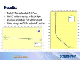 Results: Ended 2 Days ahead of Drill Plan No SQ incidents related to Stuck Pipe Delimited Objectives Not Compromised Client recognized SLB’s Value & Expertise 