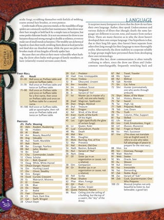 38
CHAPTER1
ALLABOUT
THEDROW
acidic fungi, scrubbing themselves with ﬁstfuls of webbing,
coarse animal hair brushes, or even pumice.
Combsmadeofbone,preciousmetals,orthemandiblesoflarge
spidersarecommonlyusedforhairmaintenance.Mostdrowwear
their hair straight or held back by a simple tiara or hairpins, but
somepreferelaboratebraids.(Itisnotuncommonfordrowtouse
hairpinssharpandstrongenoughtodoubleasstilettos,orevento
makeuseofsmallwandsashairpins.)Thewealthyusealchemical
liquidstocleantheirteeth,swishingthemaboutasfoodparticles
and dead skin are dissolved away, while the poor use picks and
brushes made of tiny lengths of bristly spider hair.
Because they are often at their most vulnerable when bath-
ing, the drow often bathe with groups of family members, or
have (relatively) trusted servants assist them.
LANGUAGE
Itsurprisesmanyforeignerstolearnthatthedrowdonothave
their own language. Rather, they speak Undercommon and
various dialects of Elven that (though clearly the same lan-
guage) are different in accent, tone, and nuance from surface
Elven. There are many theories as to why the drow haven’t
developed their own unique language. One hypothesis is that,
due to their long life span, they haven’t been separate from
otherelveslongenoughfortheirlanguagetomorethoroughly
evolve. Alternatively, the drow inability to cooperate reliably
in large groups might have prevented them from developing
their own terminology.
Despite this fact, drow communication is often initially
confusing to others, since the drow use Elven and Under-
common interchangeably, frequently switching back and
First Roll
d% Result
01–30 Roll once on Preﬁxes table and
once on Sufﬁxes table.
31–70 Roll once on Prefixes table and
twice on Suffixes table.
71–90 Roll once on Preﬁxes table
and once on Sufﬁxes table
for a ﬁrst name, then once
on Preﬁxes table and once on
Sufﬁxes table for a second
name.
91–100 Roll once on Suffixes table,
add an apostrophe, then roll
once on Prefixes table and
twice on Suffixes table.
Prefixes
d% Prefix Meaning
01 Adin Awaken, Awakening
02 Ak Hidden
03 Al Blade
04 Am Beauty, Beautiful
05 Ang Valuable
06 Aun Tooth, Mandible
07 Balt Stone
08 Bar Courage, Fearless
09 Bel Jailor, Warden
10 Bri Small
11 Cha Commander, Leader
12 Chess Scholar
13 Cir Bolt, Quarrel
14 Daug White, White-Haired
15 Dhaun Danger, Hazard
16 Din Hunting Lizard
17 Div Ghost, Stealthy
18 Dris Ranger
19 Durd Curved, Crescent
20 Ec Matriarch, Mistress
21 El Green
22 Elk Blue
23 Elv Water
24 Er Rothé
25 Faer Champion
26 Fil Dark, Dark One
27 Gel Swift, Winged
28 Ghaun Slayer
29 Gul Predator
30 Hael Free, Unstoppable
31 Houn Tireless
32 Il Obscured, Unseen
33 Ilm Invisible
34 Im Lookout, Scout
35 In Vanguard
36 Ir Variant of “Im”
37 Ist Master (as in master of a
craft, not one who leads)
38 Jhael Magician, Spellcaster
39 Jhan Magic, Mystical
40 Jhul Treasure
41 Kal Dragon
42 Kel Wind, of the Wind
43 Kren Earth, of the Earth
44 Lael Of the Night
45 Les Light (speciﬁcally the glow
of certain fungi)
46 Lir Queen, Ruler
47 Lual Conundrum, Puzzle
48 Ma Death
49 Mal War
50 Min Daughter
51 Molv Burning, Fire, of Fire
52 Myr Priestess
53 Nal Ancient, Old One
54 Nath Bastion, Bulwark
55 Nul Variant of “Nal”
56 Nym Deep
57 Ol Sister (as in an
organization or cause, not
a relative)
58 Om Companion
59 Or Brother (as in an
organization or cause, not
a relative)
60 Pell Scribe
61 Phae Shadow
62 Phar Alien, Foreign
63 Qil Poet
64 Quar Archer, Sniper
65 Quew Patience, Patient
66 Rauv Ceiling (not the ceiling of
a building, but the top of
a cavern, the “sky” of the
drow)
67 Rel Travel, Traveler
68 Rik Spear
69 Ryl Mithral
70 Sab Nimble
71 Shi Cat, Feline
72 Shri Hunter (connotatively
one who works through
ambush)
73 Shyn Water, of the Water
74 Sol History, Memory
75 Tal Sword
76 Tar High, Up
77 Tath Prepared, Ready
78 Teb Low, Down
79 Tlu Truth
80 Tri Column, Pillar, Support
81 Tsa Skilled
82 Ulv Wizard
83 Um Cold, Emotionless, Frigid
84 Url Illusion, Illusionist
85 Val Finger or Hand
86 Vic Heir, Successor
87 Vier (This does not translate
into an English word. It
refers to one who takes
full advantage of peace to
prepare for the next war.)
88 Vlon Ice
89 Vor Doorway, Passage
90 Waer Watcher
91 Welv Seeker
92 Wo Oracle, Seer
93 Xu Weaver
94 Xul Demon
95 Yas Irresistible
96 Yaz Demanding
97 Zak Noble, Royal
98 Zar Variant of “Zak”
99 Zeb Cook, Quartermaster; One
Who Prepares
100 Zil Musical (implies not only
beautiful to listen to, but
believable; a good liar)
 