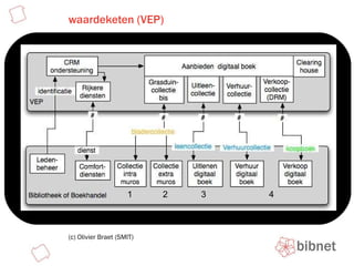 waardeketen (VEP) (c) Olivier Braet (SMIT) 1 2 3 4 